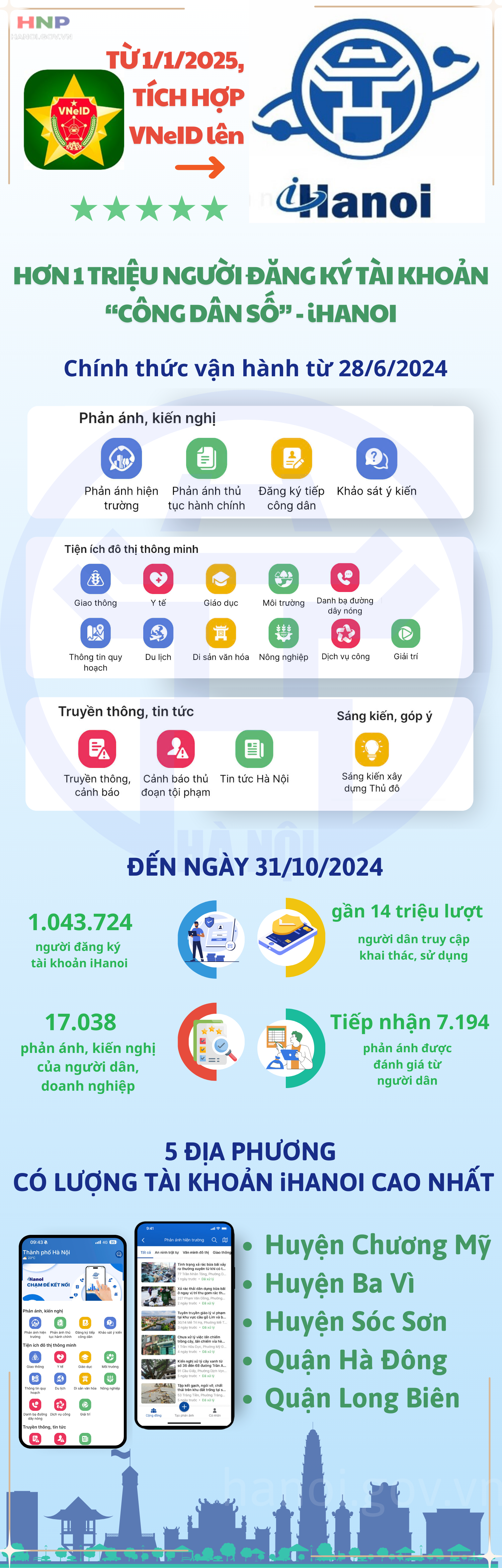 Tích hợp VNeID lên iHanoi từ ngày 1/1/2025- Ảnh 1.