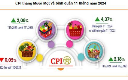 CPI tháng Mười Một và bình quân 11 tháng năm 2024
