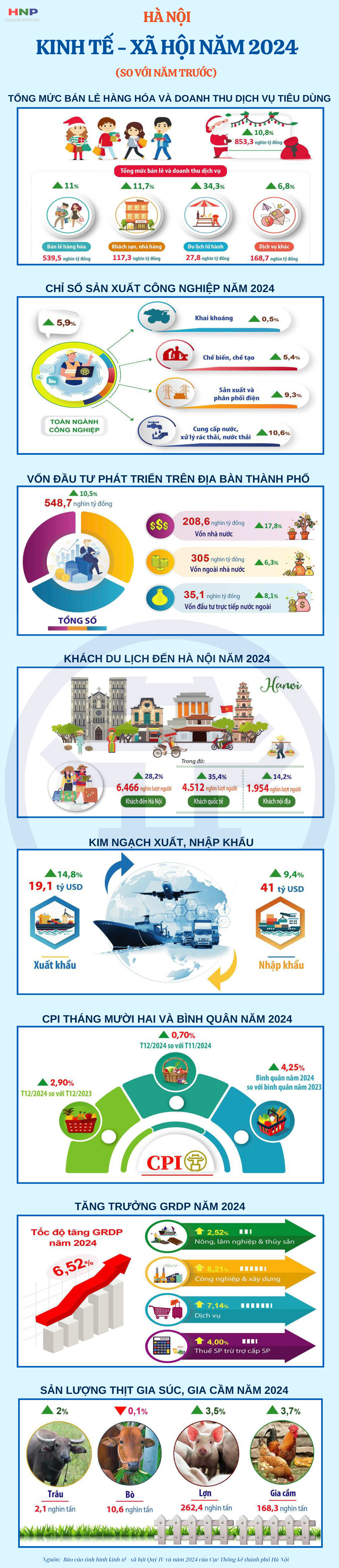 Nhìn lại bức tranh kinh tế - xã hội Hà Nội năm 2024- Ảnh 1.
