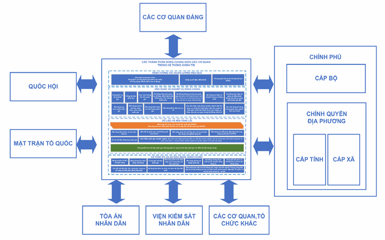 Ban hành Khung kiến trúc tổng thể quốc gia số: Nền tảng thống nhất cho quốc gia số phát triển- Ảnh 1.