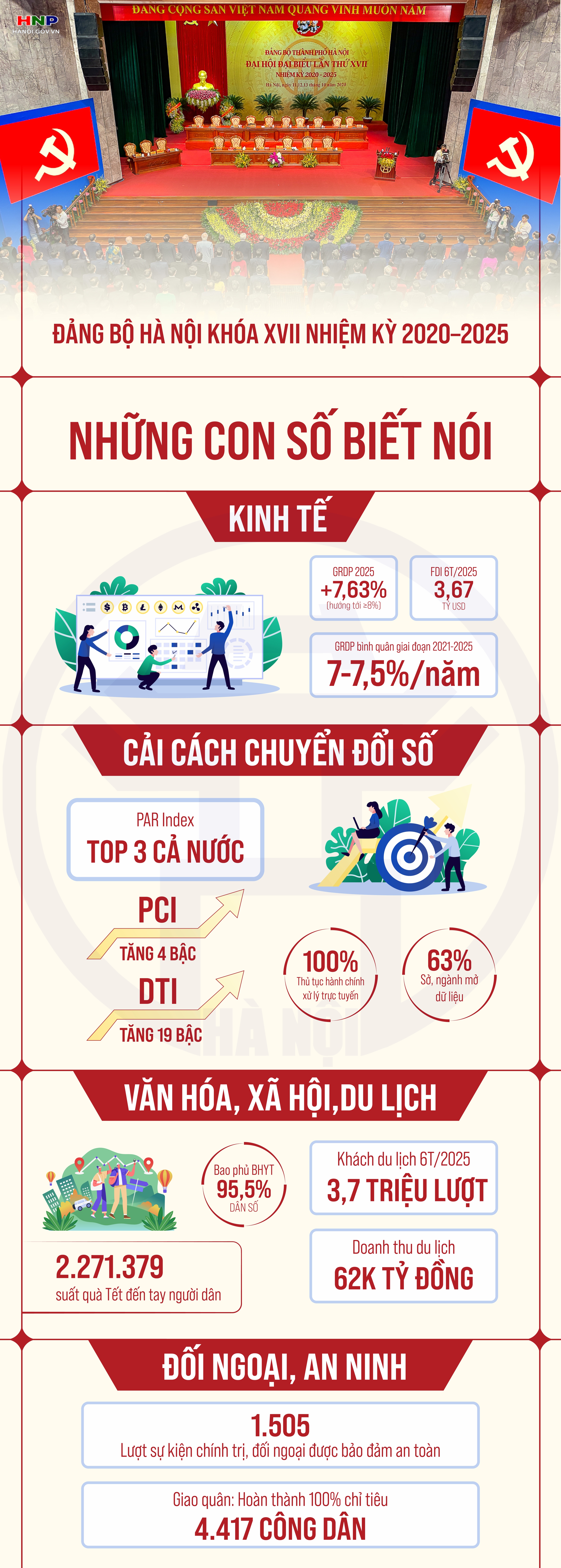 Đảng bộ Hà Nội nhiệm kỳ 2020-2025 khép lại với nhiều kết quả nổi bật- Ảnh 1.