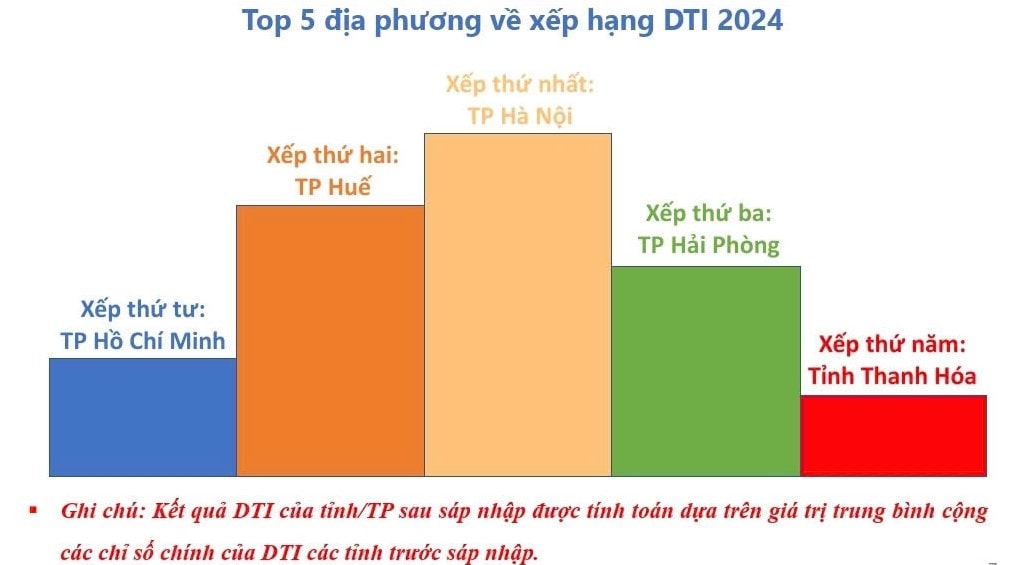 Hà Nội dẫn đầu cả nước về chuyển đổi số cấp tỉnh- Ảnh 1.