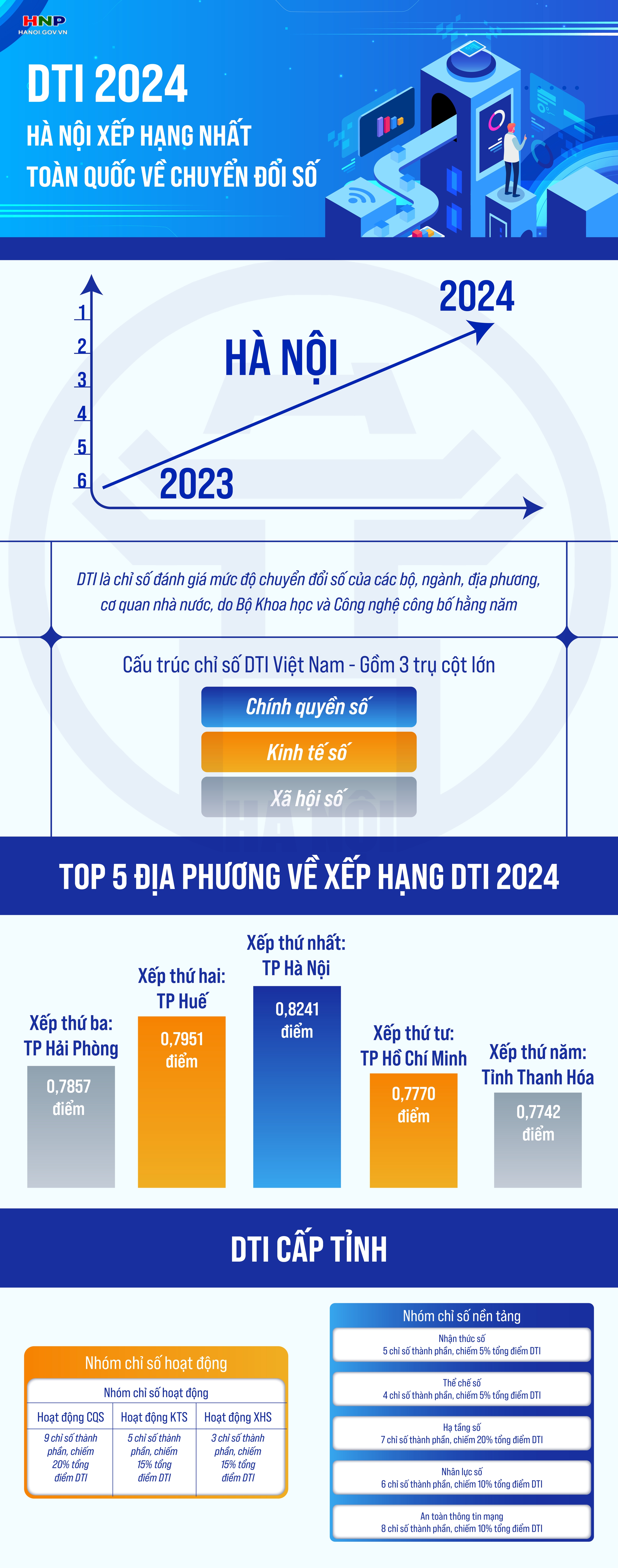DTI 2024: Hà Nội dẫn đầu cả nước về Chỉ số Chuyển đổi số- Ảnh 1.