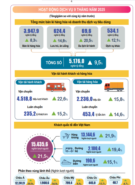 Báo cáo tình hình Kinh tế - xã hội Quý III và 9 tháng năm 2025 của Cục Thống kê- Ảnh 4.