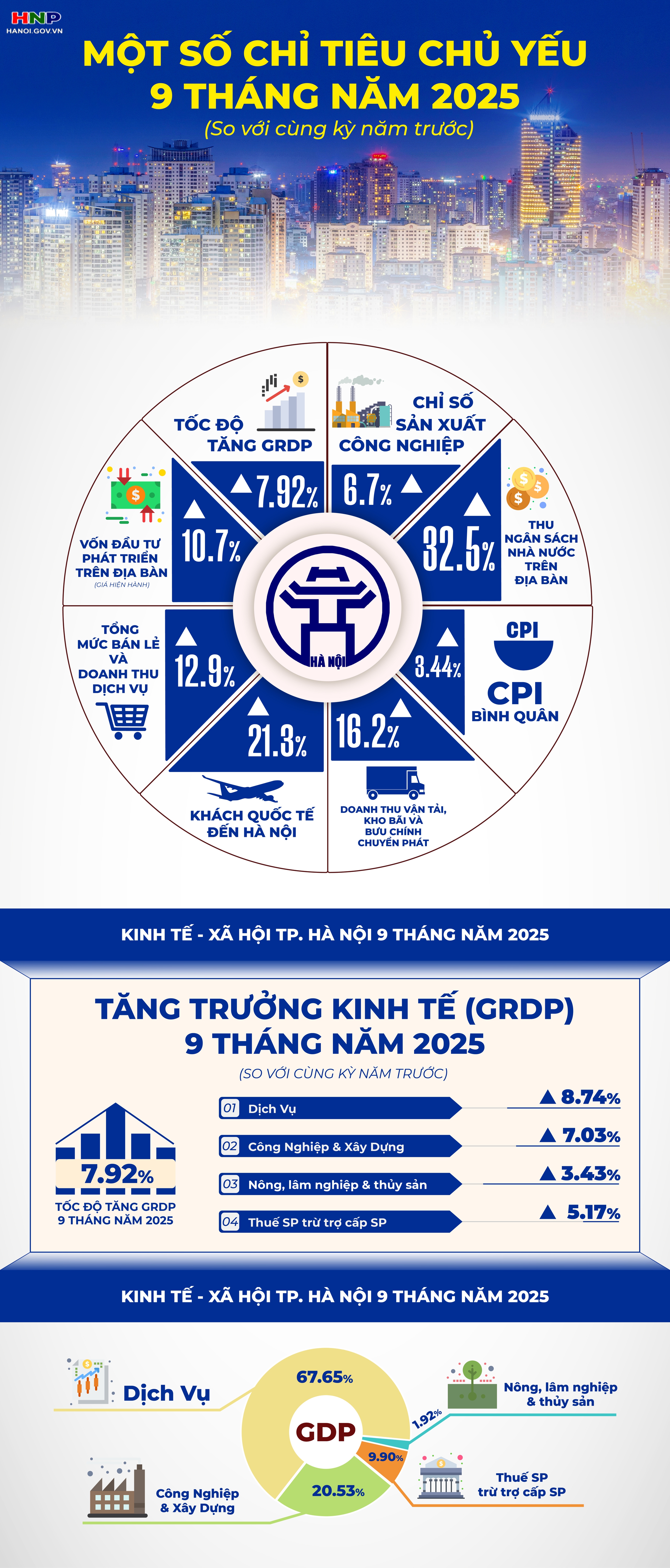 Hà Nội tăng trưởng 7,92% trong 9 tháng, thu ngân sách vượt dự toán- Ảnh 1.