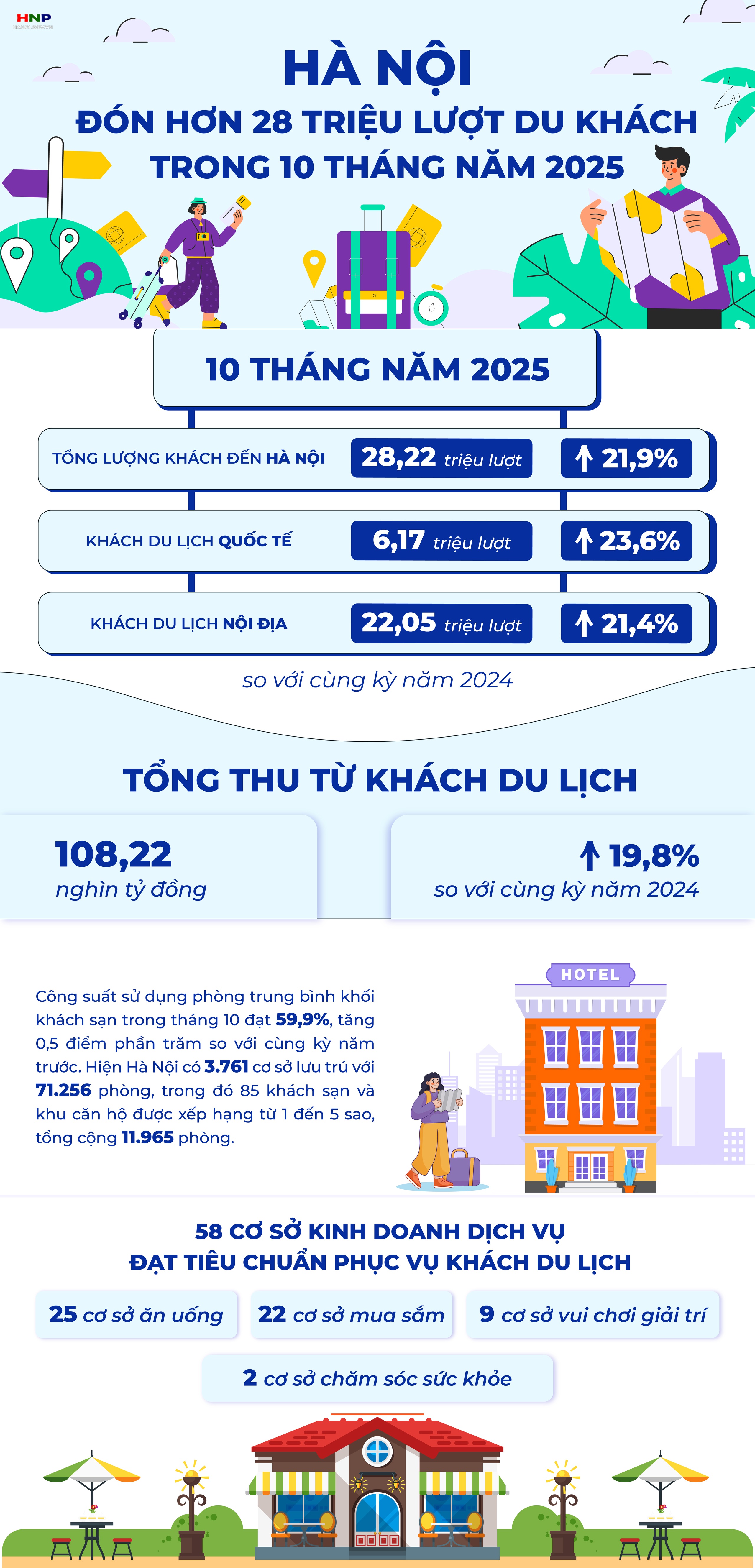10 tháng năm 2025, Hà Nội đón hơn 28,2 triệu lượt du khách, thu hơn 108 nghìn tỷ đồng- Ảnh 1.
