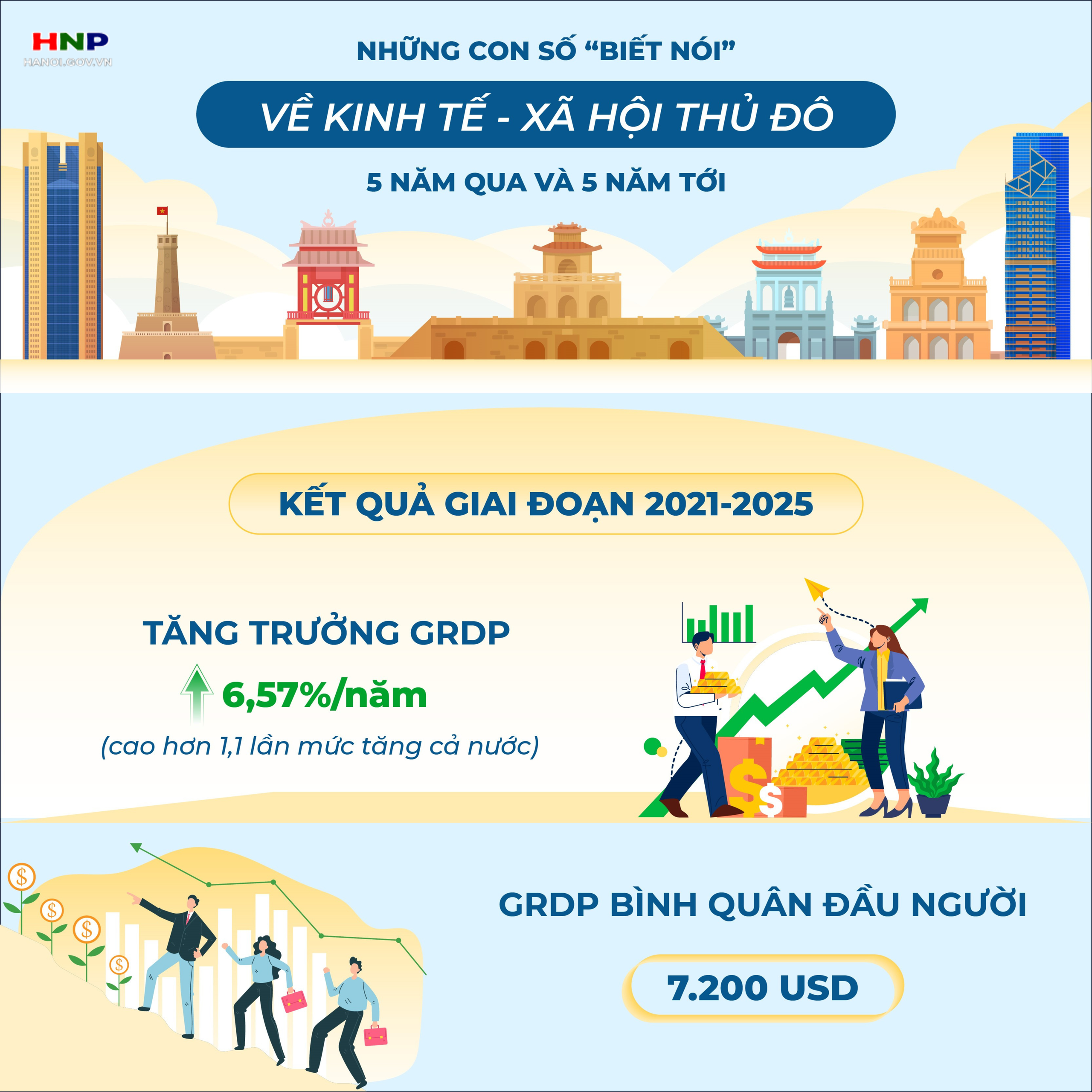 Chặng đường 5 năm và những con số "biết nói" về kinh tế - xã hội của Thủ đô- Ảnh 1.