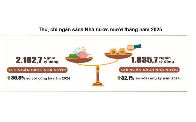 Thu, chi ngân sách Nhà nước 10 tháng năm 2025
