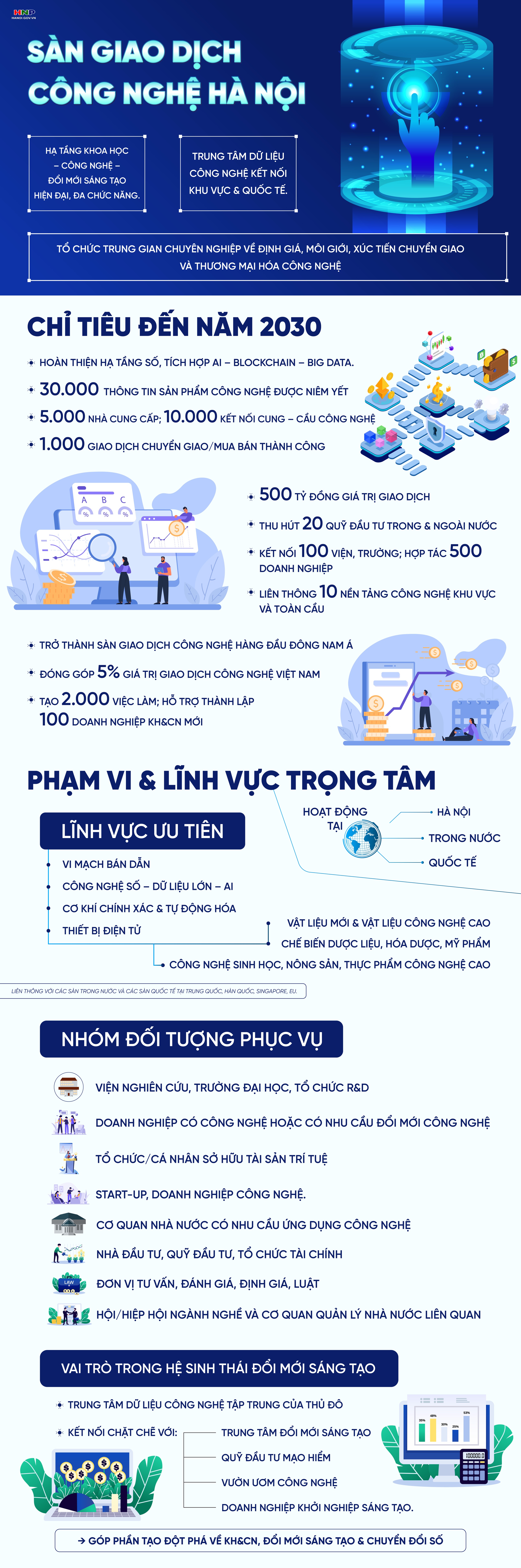 Phê duyệt Đề án "Thành lập Sàn Giao dịch công nghệ Hà Nội"- Ảnh 1.