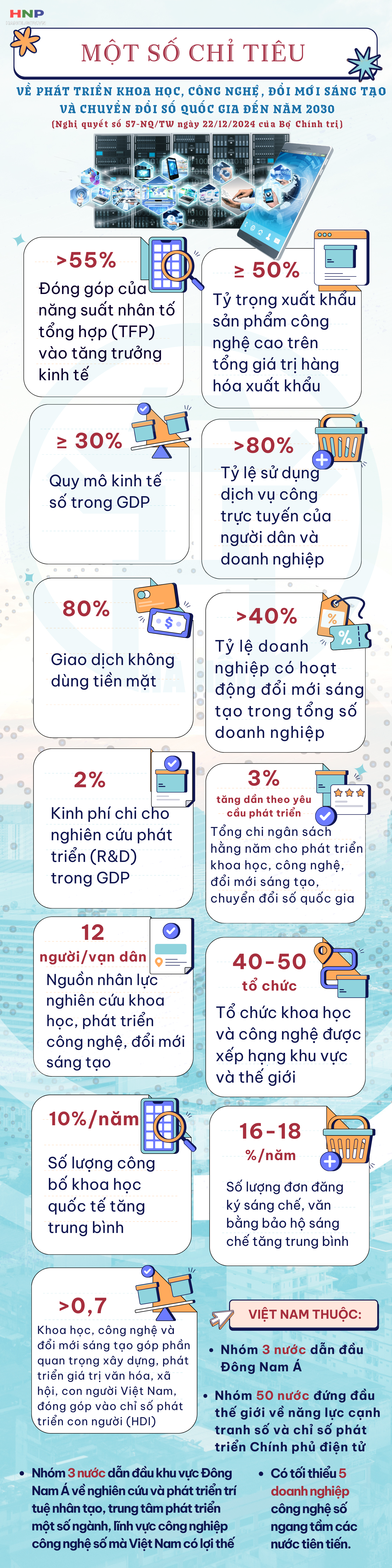Một số chỉ tiêu phát triển khoa học, công nghệ, đổi mới sáng tạo và chuyển đổi số quốc gia đến 2030- Ảnh 1.