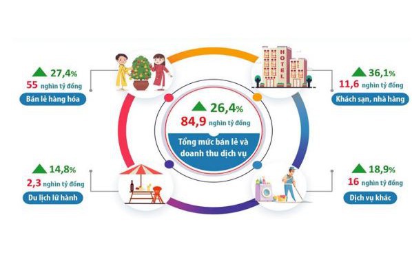 Tổng mức bán lẻ hàng hóa và doanh thu dịch vụ tiêu dùng
tháng Một năm 2025 (So với cùng kỳ năm trước)