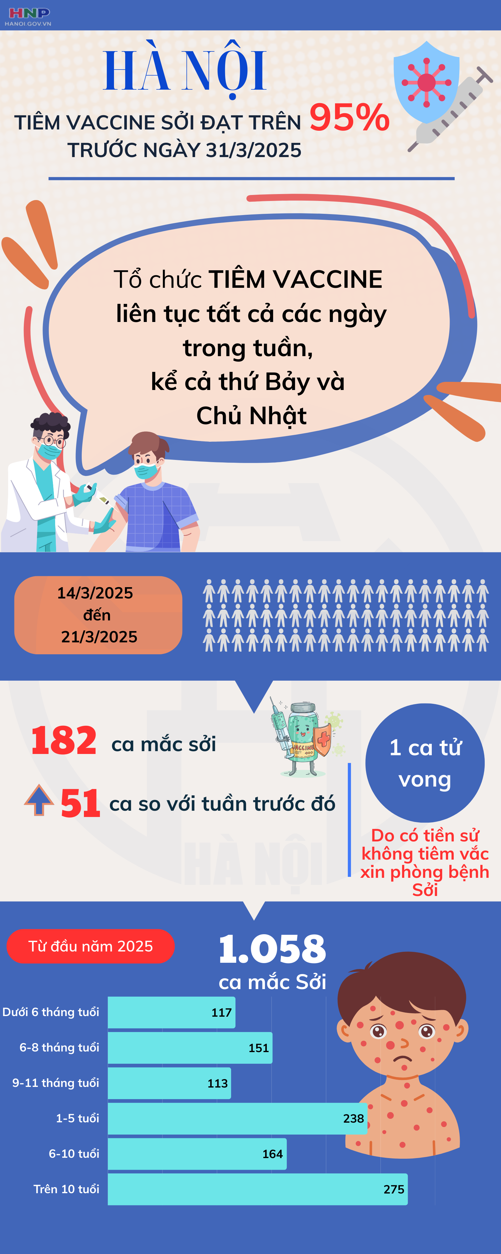 Tăng tốc tiêm vắc-xin phòng bệnh Sởi cho trẻ em- Ảnh 1.