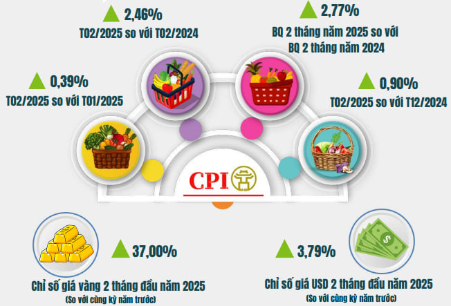 Chỉ số giá tiêu dùng bình quân trên địa bàn Thành phố tăng hơn 2,7%- Ảnh 2.
