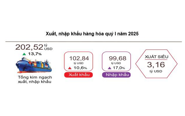 Xuất, nhập khẩu hàng hóa quý I năm 2025
