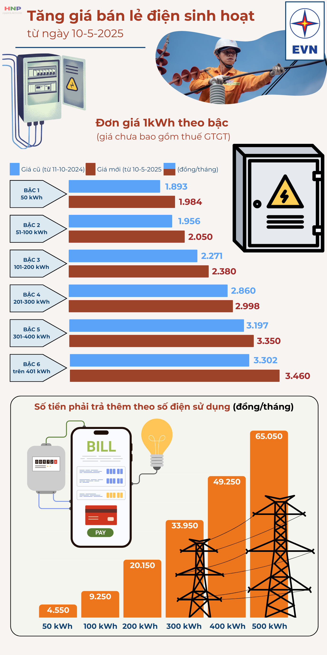 Công bố giá bán lẻ điện sinh hoạt từ ngày 10/5- Ảnh 1.
