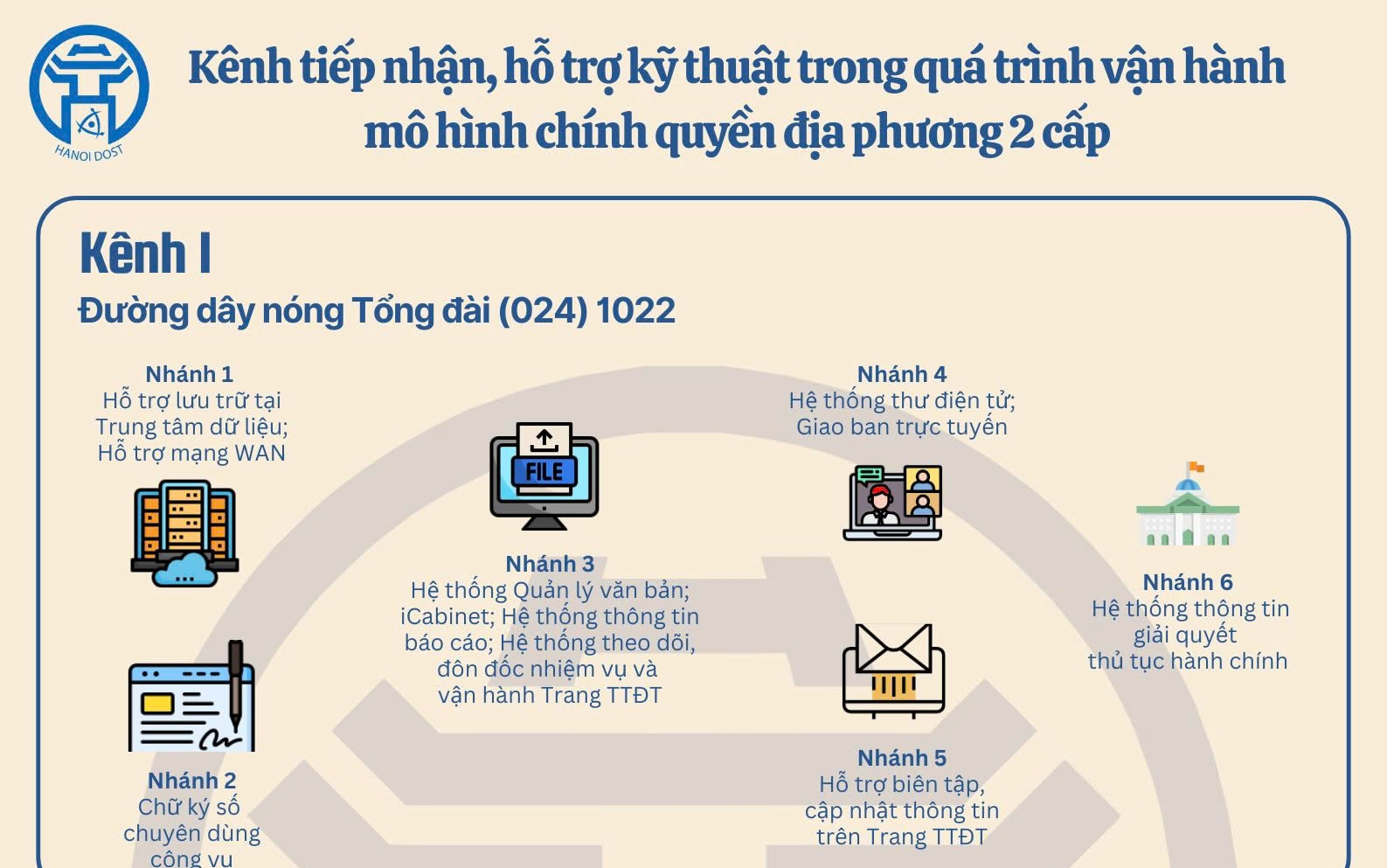 Thành phố Hà Nội cung cấp các kênh tiếp nhận vướng mắc, hỗ trợ triển khai hạ tầng kỹ thuật CNTT trong quá trình triển khai chính quyền 2 cấp