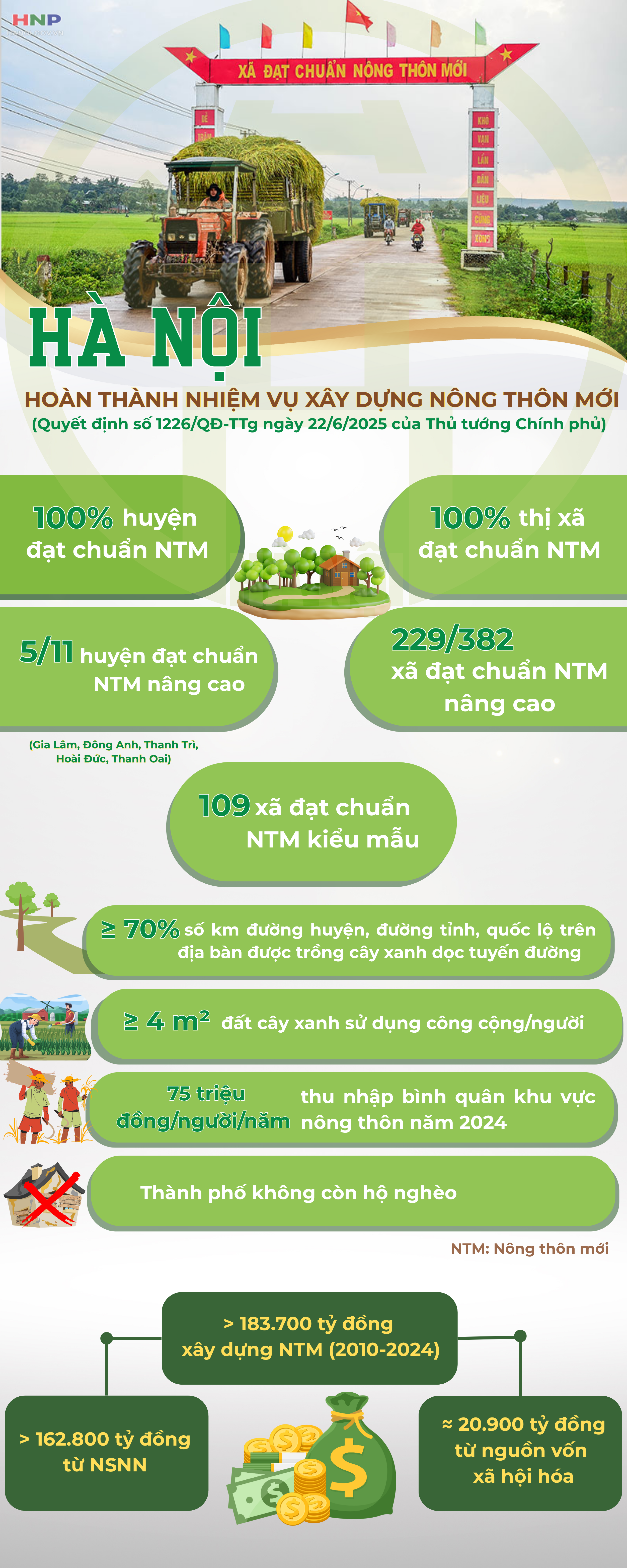 Thành phố Hà Nội hoàn thành nhiệm vụ xây dựng nông thôn mới- Ảnh 1.