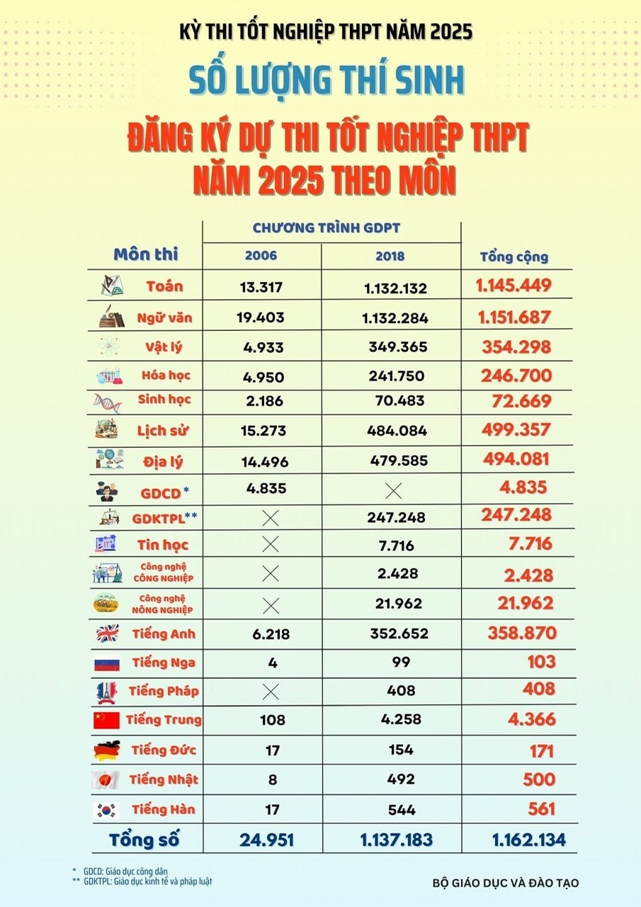 Hà Nội: Thí sinh theo Chương trình giáo dục phổ thông 2028 hoàn thành kỳ thi tốt nghiệp THPT năm 2025- Ảnh 2.