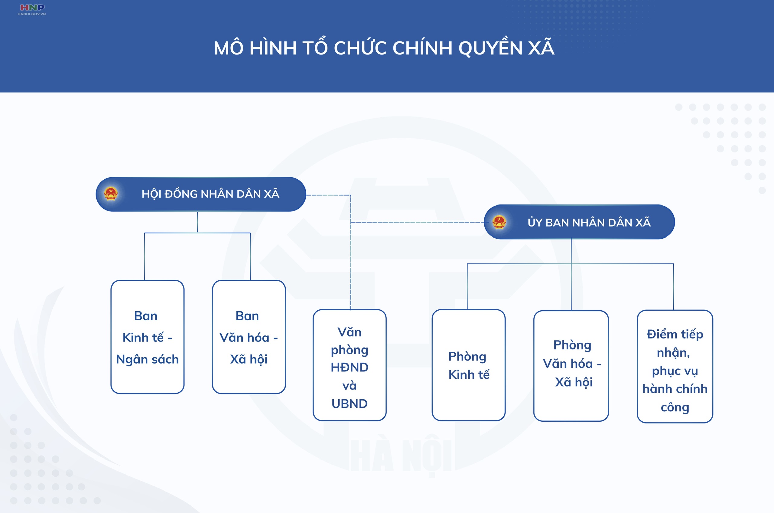 Giới thiệu mô hình tổ chức chính quyền xã thuộc thành phố Hà Nội- Ảnh 1.