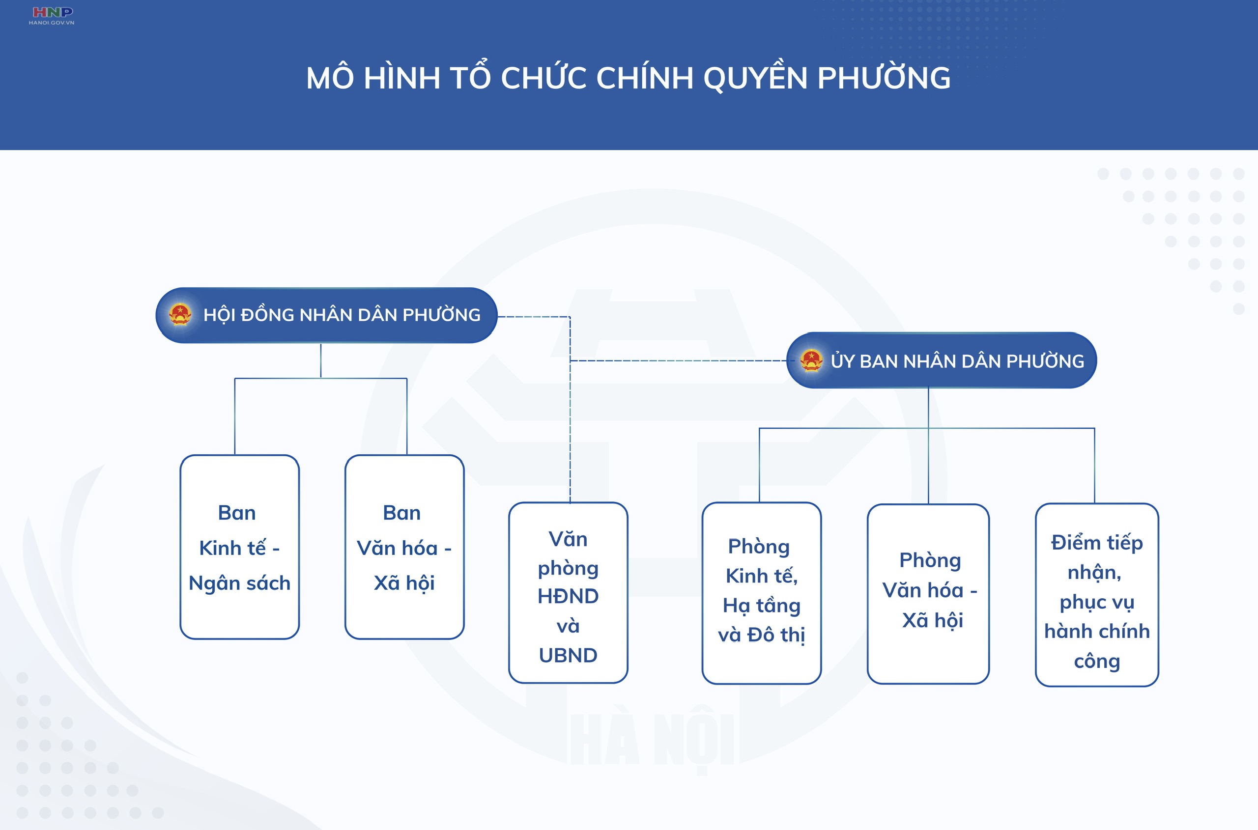 Giới thiệu mô hình tổ chức chính quyền phường thuộc thành phố Hà Nội- Ảnh 1.