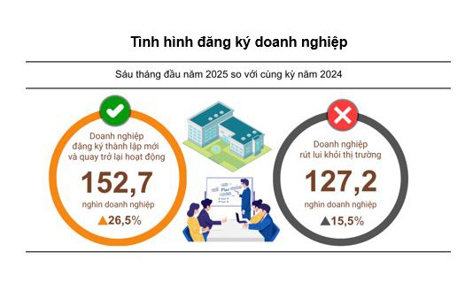 Tình hình đăng ký doanh nghiệp 6 tháng đầu năm 2025