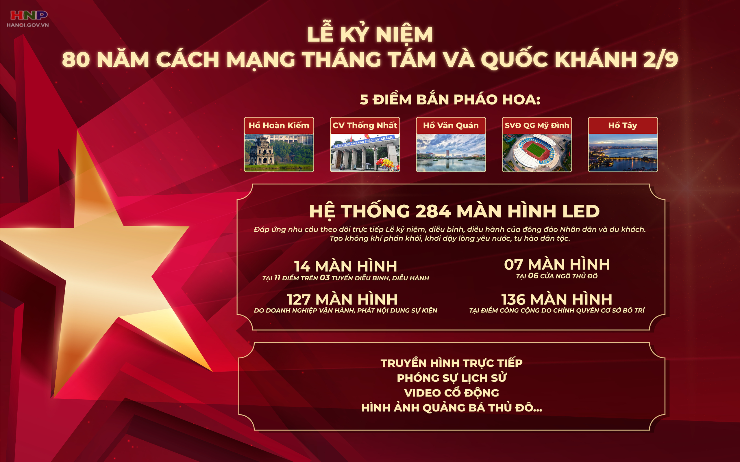 5 điểm bắn pháo hoa và 284 màn hình Led phục vụ Lễ kỷ niệm Quốc khánh 2/9- Ảnh 1.
