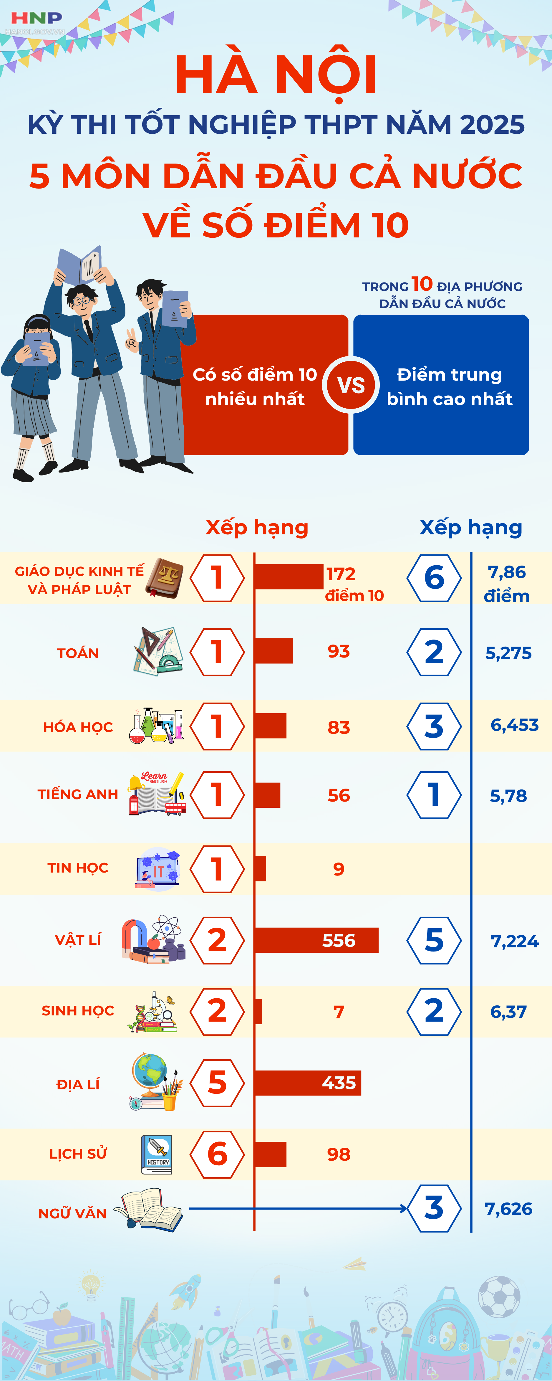 Kỳ thi tốt nghiệp THPT năm 2025: Hà Nội đứng đầu cả nước với gần 1.600 điểm 10- Ảnh 1.
