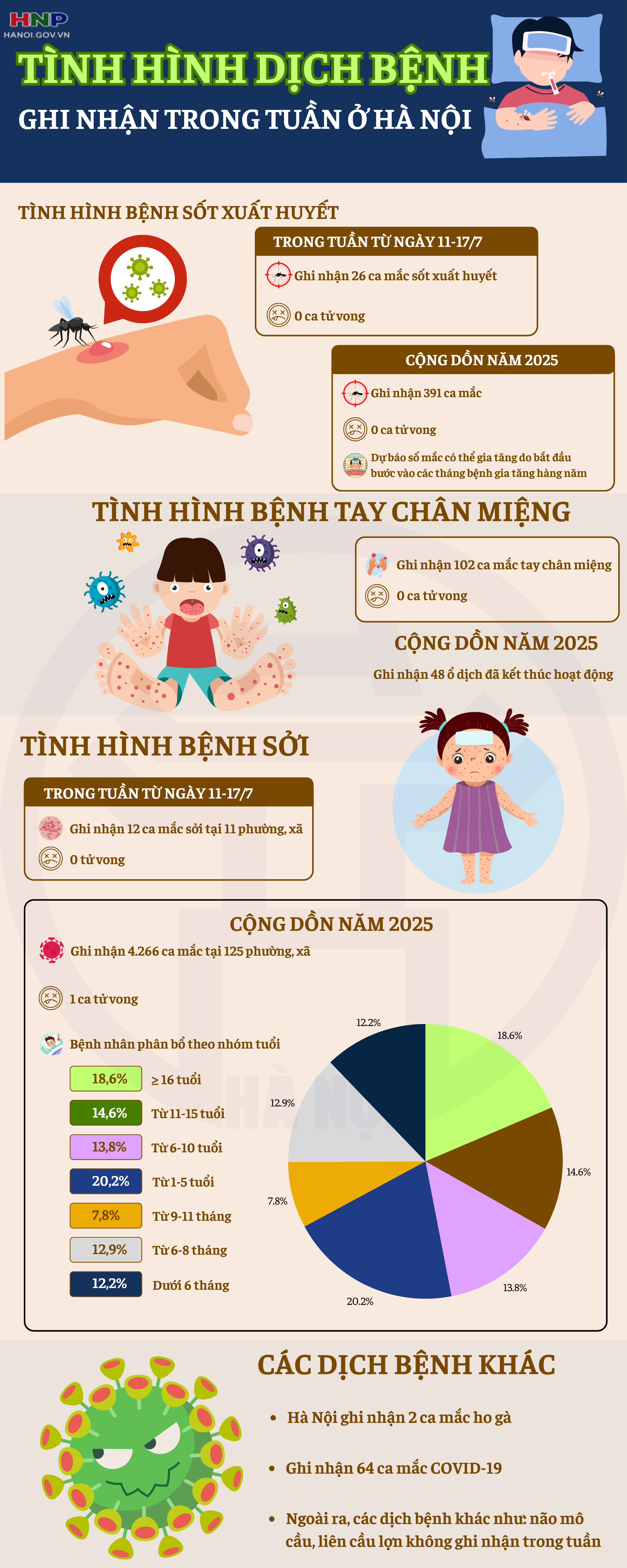 Thông tin tình hình dịch bệnh trên địa bàn thành phố Hà Nội từ (từ ngày 11/7 đến 17/7)- Ảnh 1.