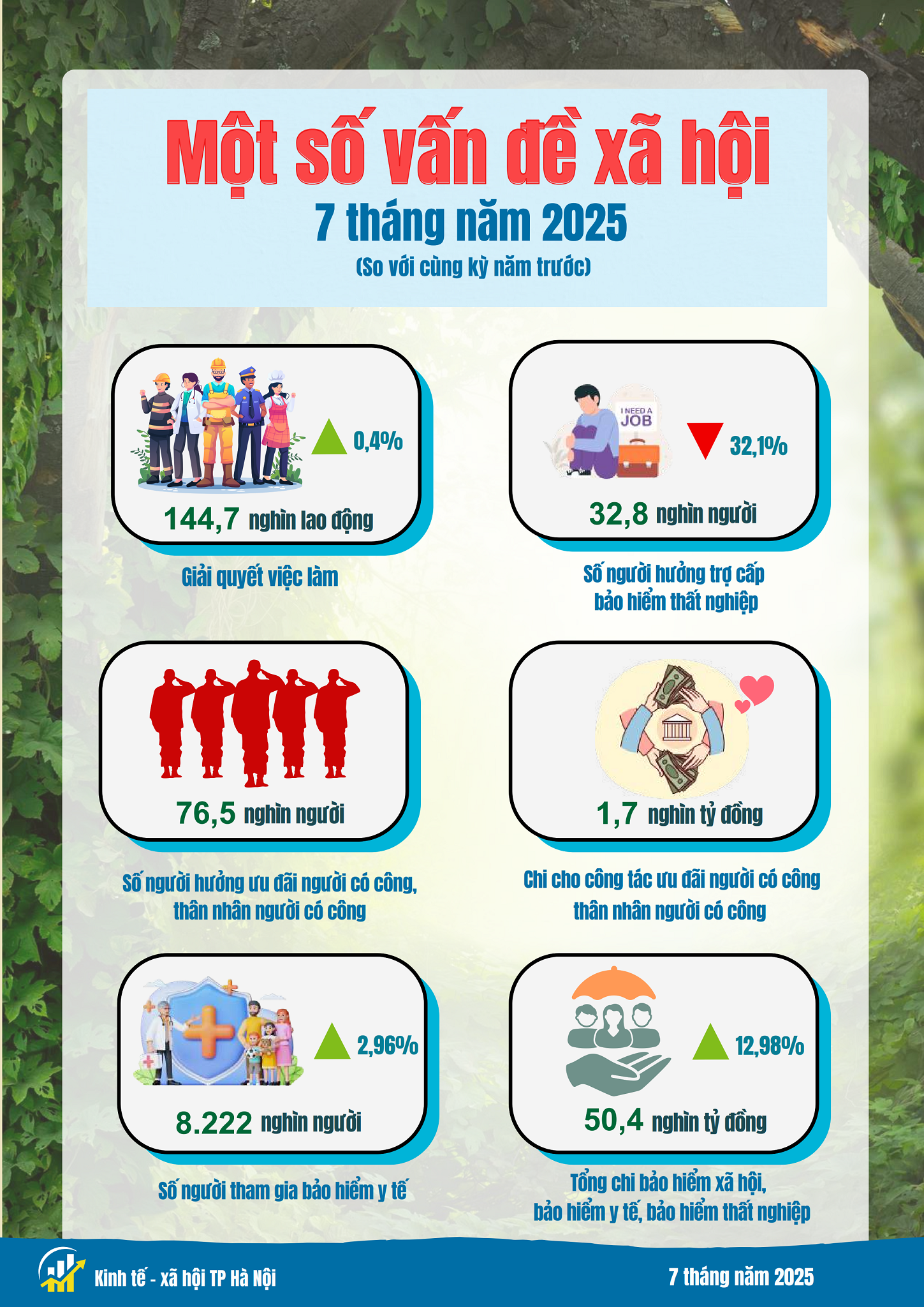 Báo cáo tình hình kinh tế - xã hội tháng Bảy và 7 tháng năm 2025 của Thủ đô Hà Nội- Ảnh 12.