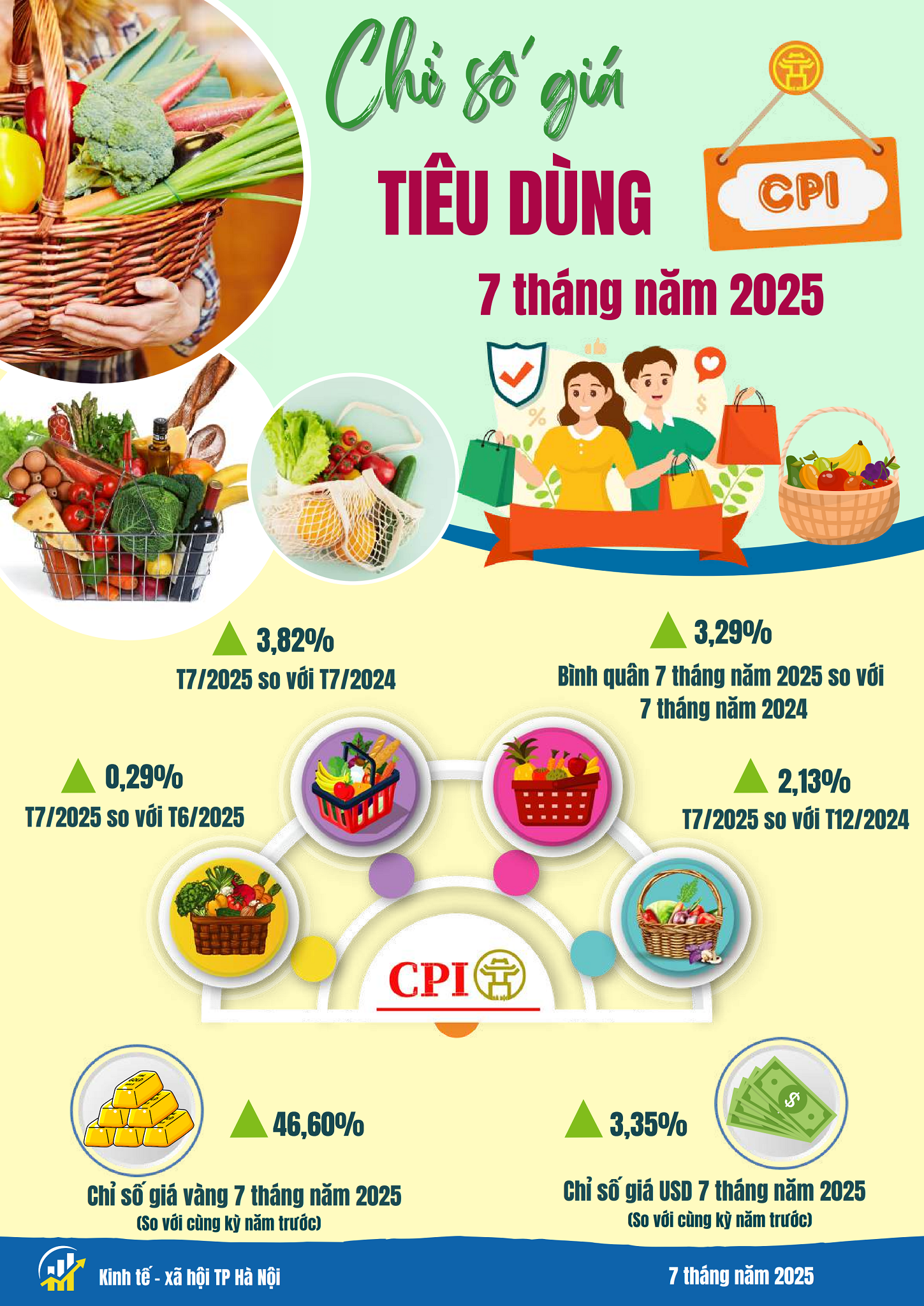 Báo cáo tình hình kinh tế - xã hội tháng Bảy và 7 tháng năm 2025 của Thủ đô Hà Nội- Ảnh 10.