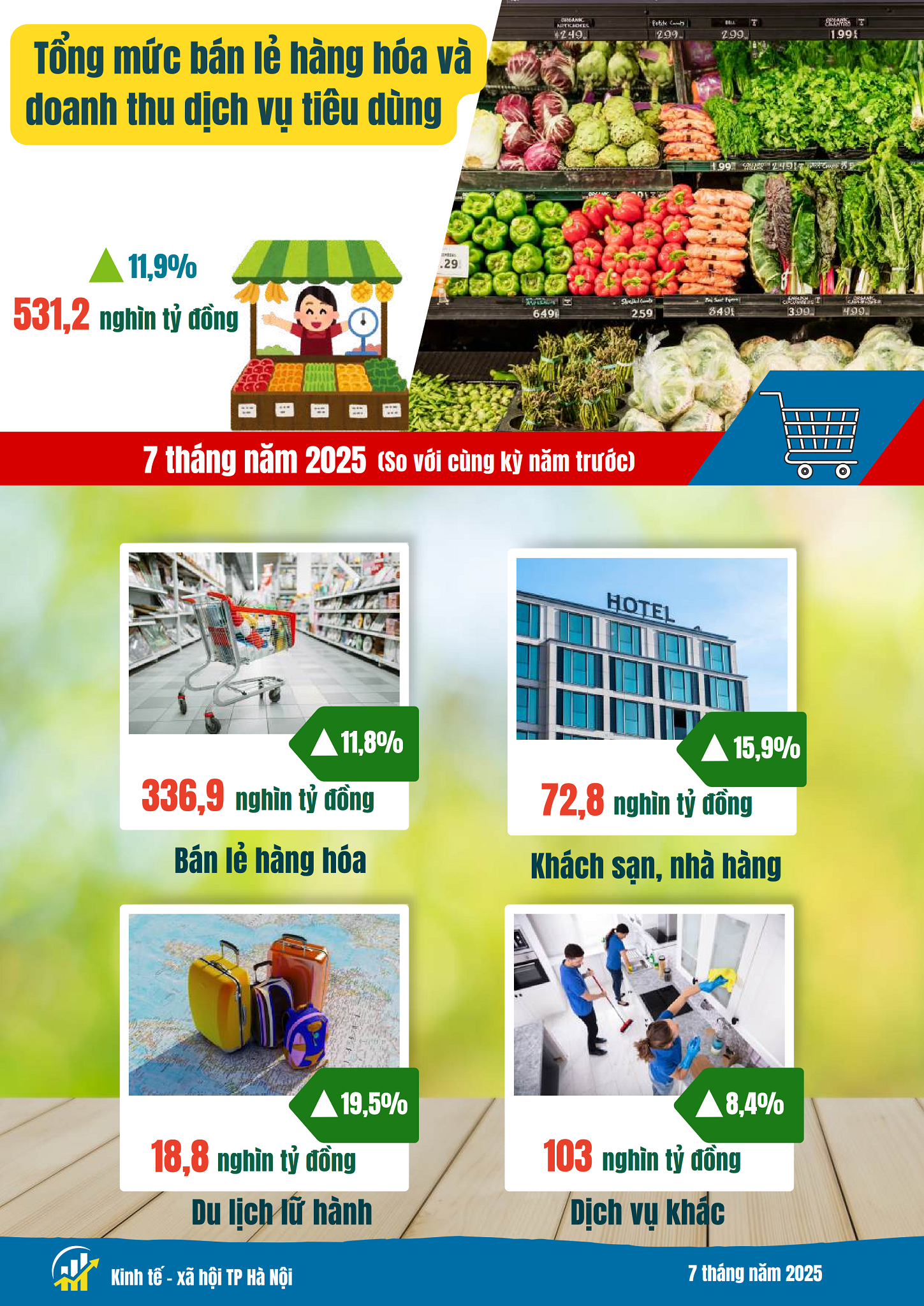 Báo cáo tình hình kinh tế - xã hội tháng Bảy và 7 tháng năm 2025 của Thủ đô Hà Nội- Ảnh 6.