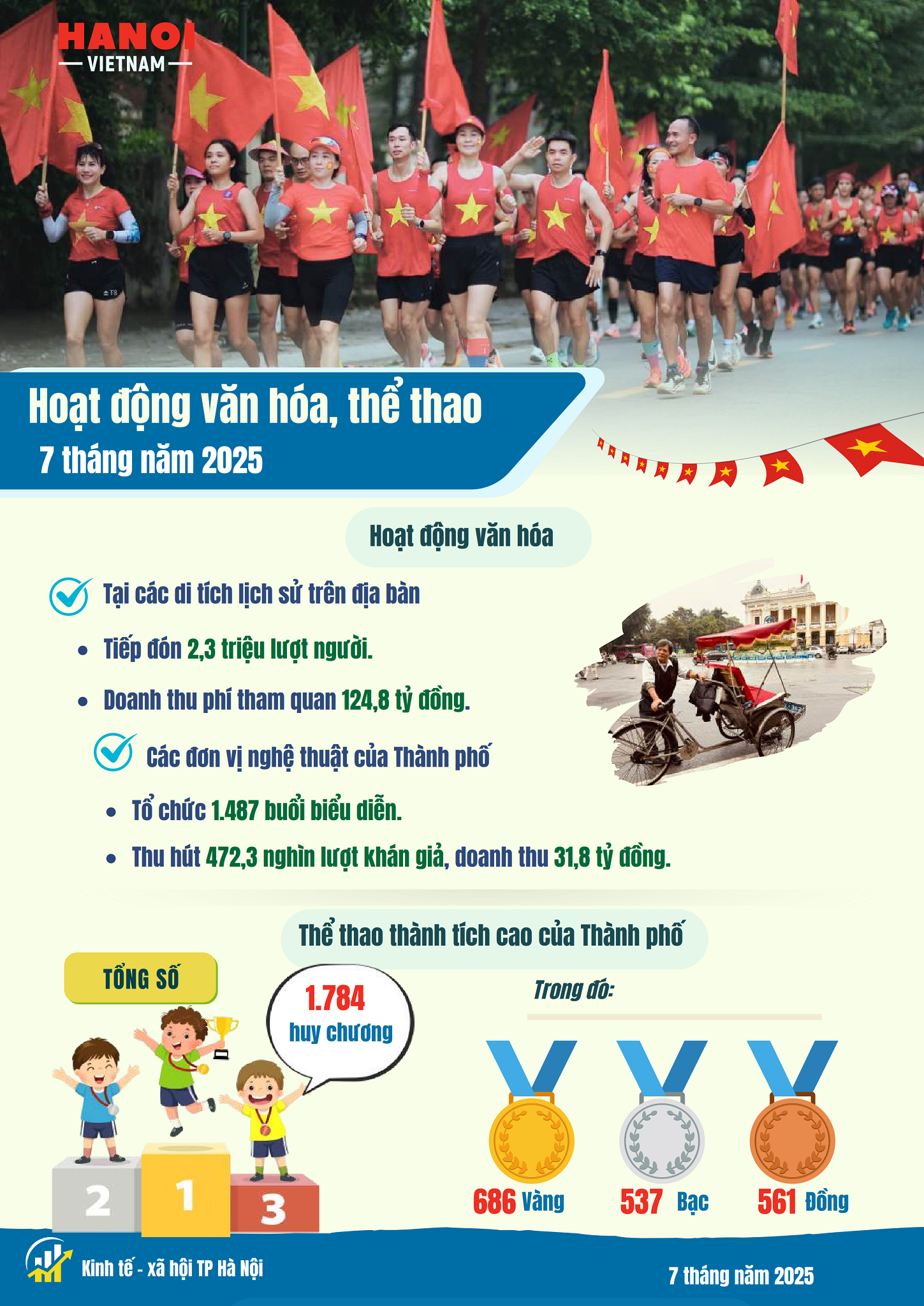 Báo cáo tình hình kinh tế - xã hội tháng Bảy và 7 tháng năm 2025 của Thủ đô Hà Nội- Ảnh 14.