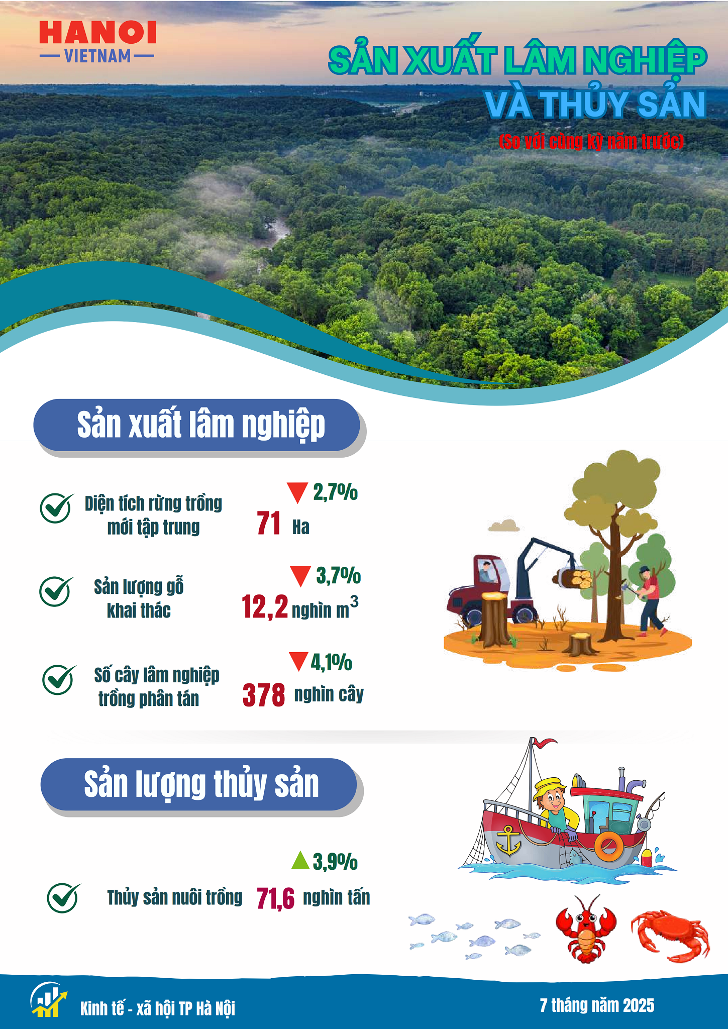 Báo cáo tình hình kinh tế - xã hội tháng Bảy và 7 tháng năm 2025 của Thủ đô Hà Nội- Ảnh 2.