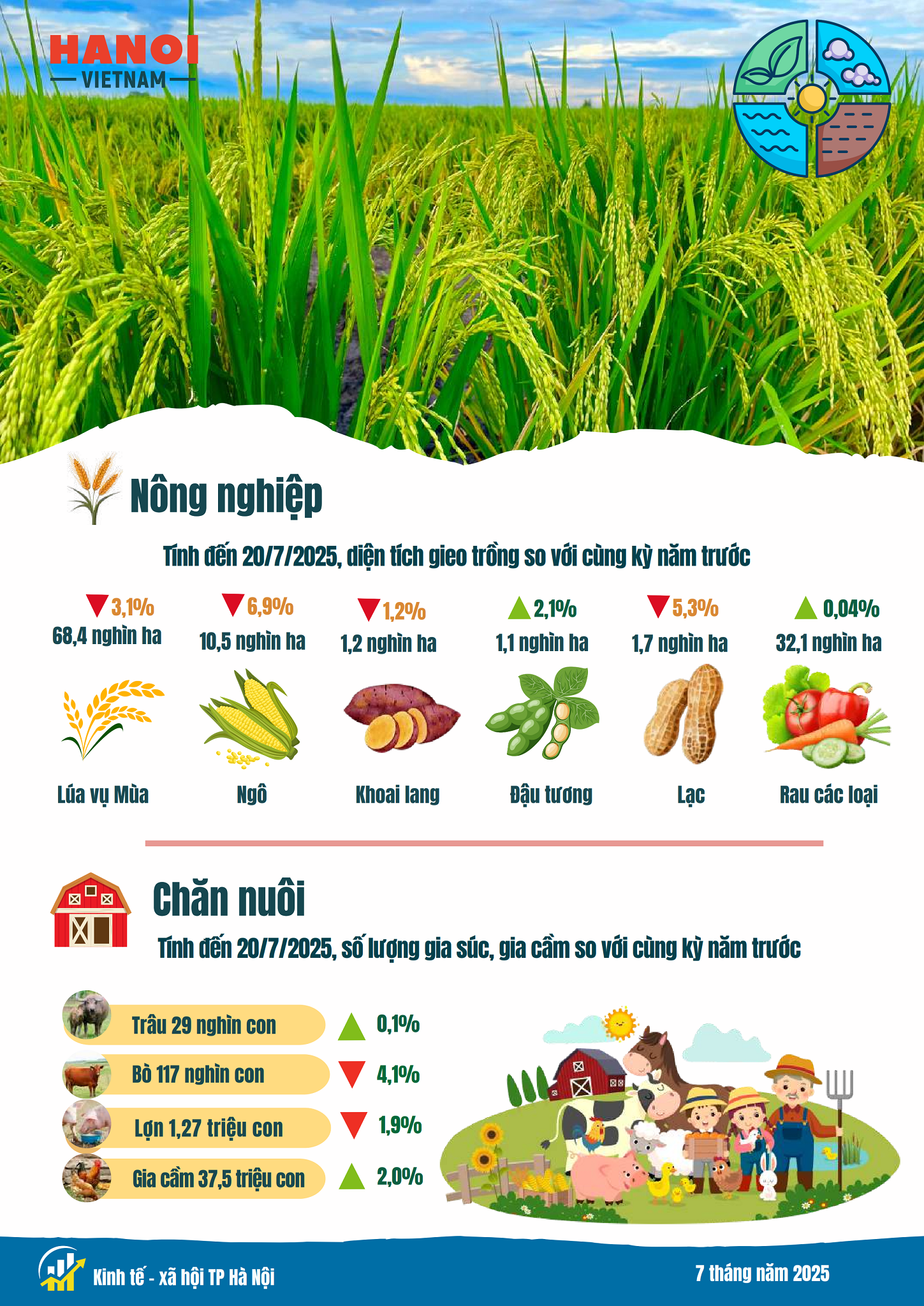 Báo cáo tình hình kinh tế - xã hội tháng Bảy và 7 tháng năm 2025 của Thủ đô Hà Nội- Ảnh 1.