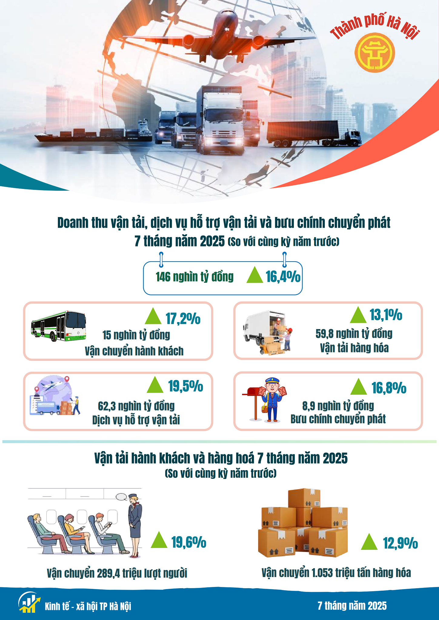 Báo cáo tình hình kinh tế - xã hội tháng Bảy và 7 tháng năm 2025 của Thủ đô Hà Nội- Ảnh 8.
