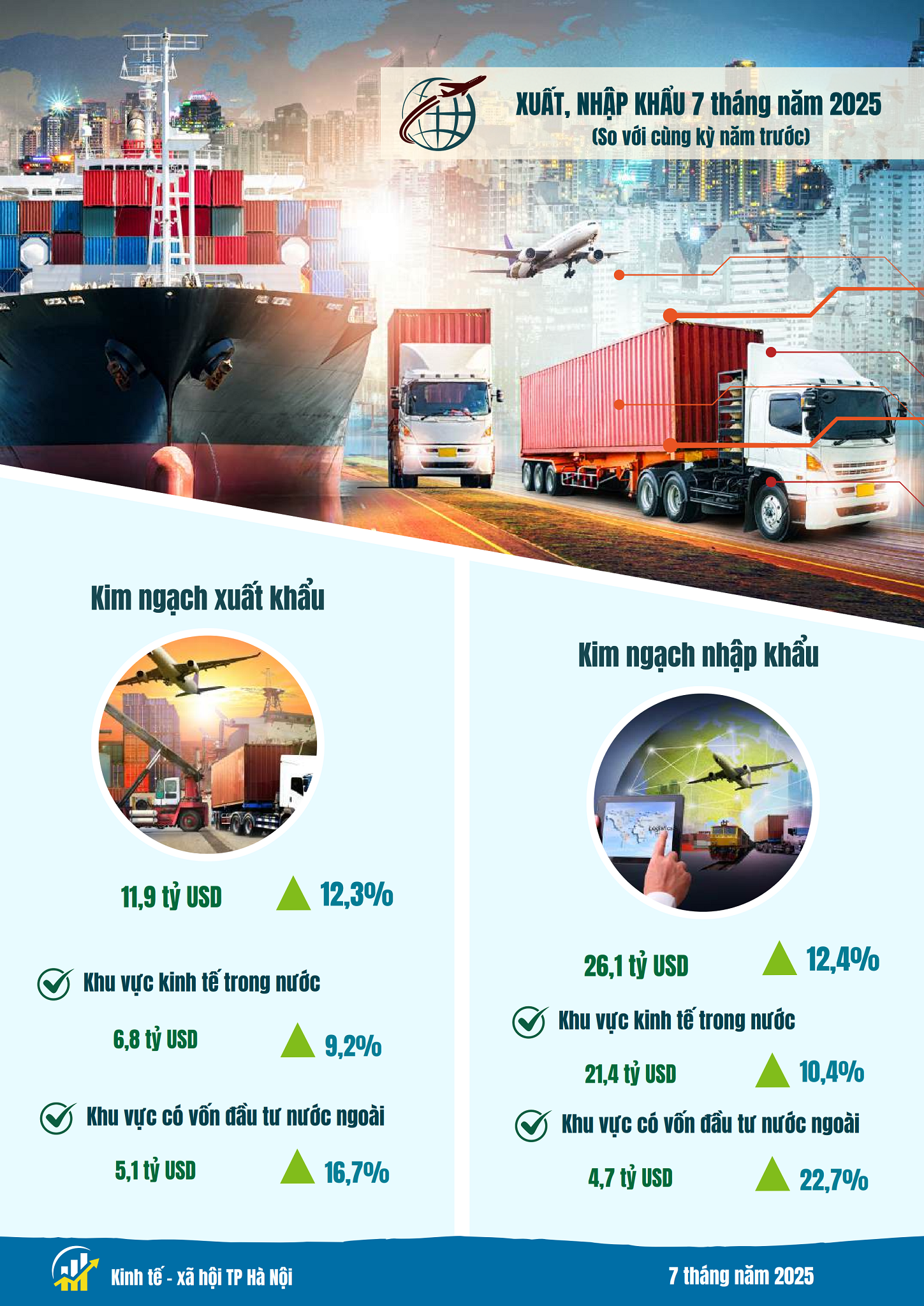 Báo cáo tình hình kinh tế - xã hội tháng Bảy và 7 tháng năm 2025 của Thủ đô Hà Nội- Ảnh 7.