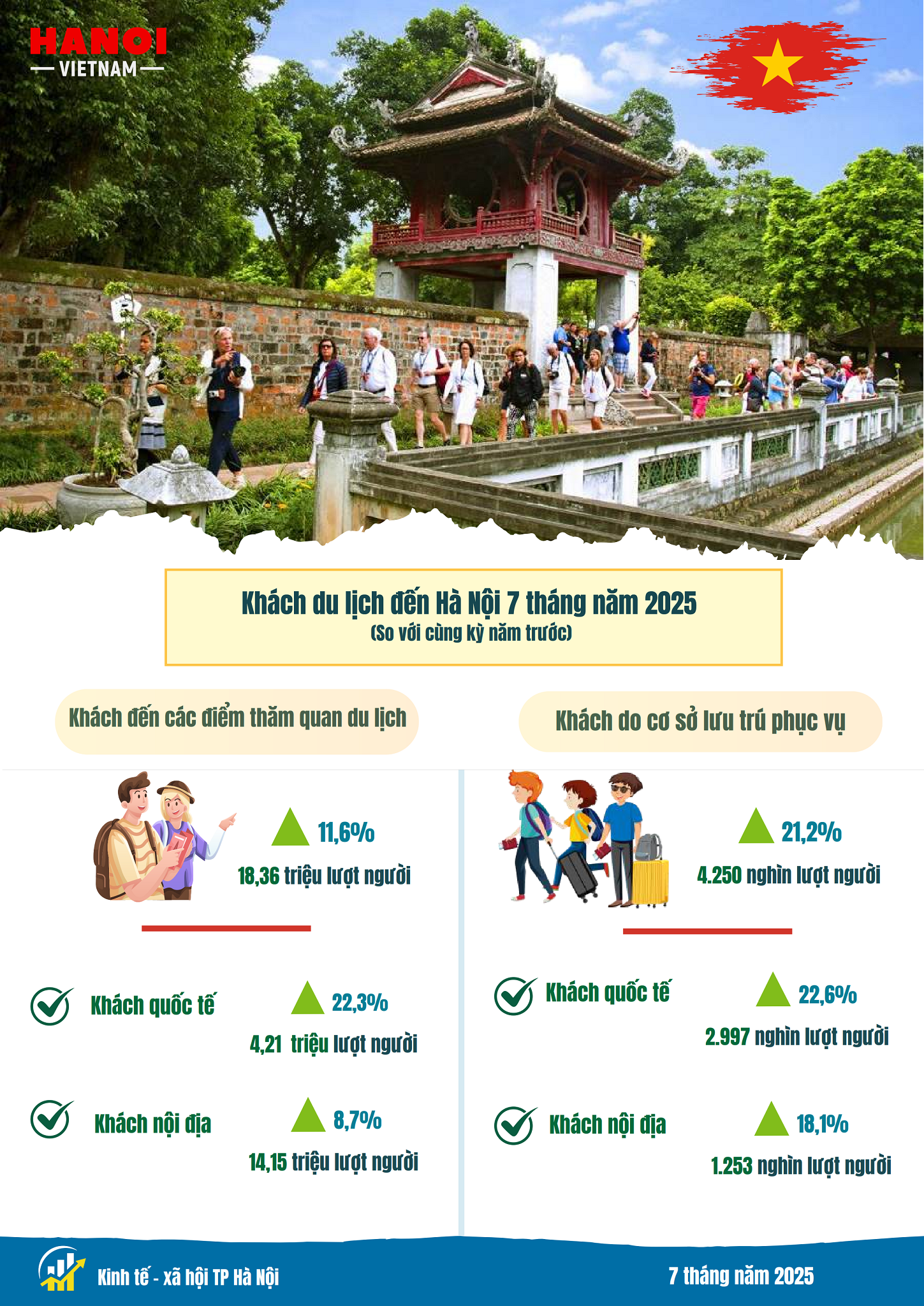 Báo cáo tình hình kinh tế - xã hội tháng Bảy và 7 tháng năm 2025 của Thủ đô Hà Nội- Ảnh 9.