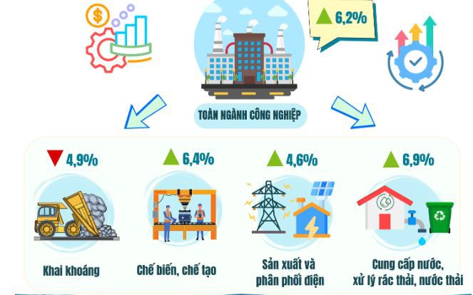 Chỉ số sản xuất công nghiệp 7 tháng năm 2025 
