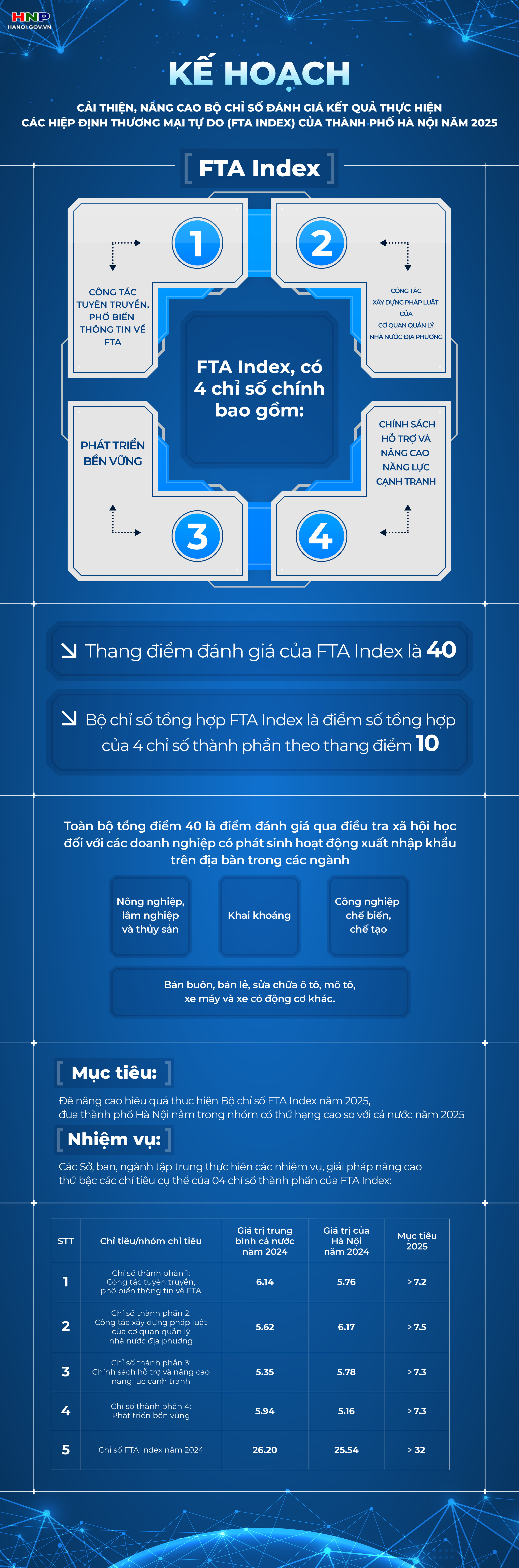 Nâng cao Bộ chỉ số FTA Index của Thành phố năm 2025- Ảnh 1.