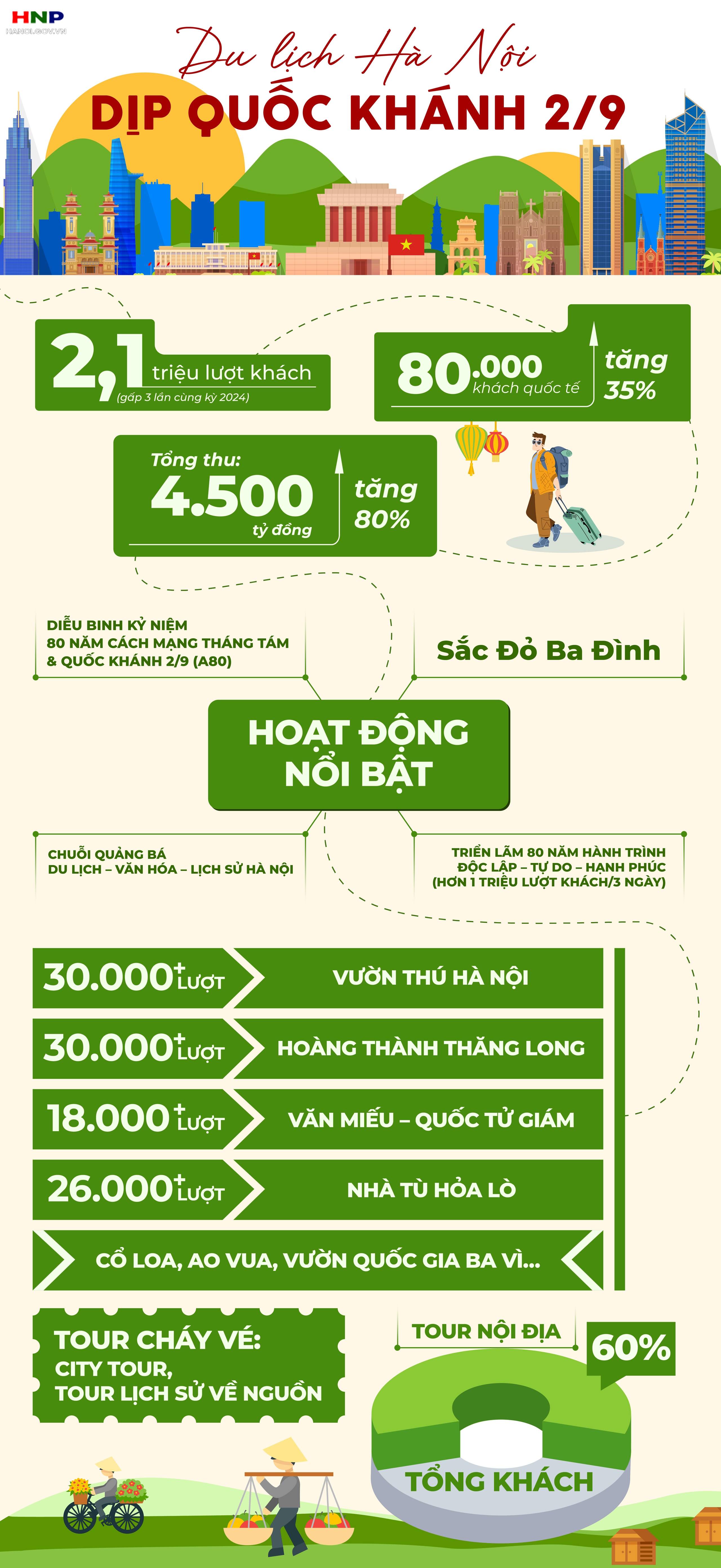 Hà Nội ước đón gần 2,1 triệu lượt khách vào dịp nghỉ lễ Quốc khánh- Ảnh 1.