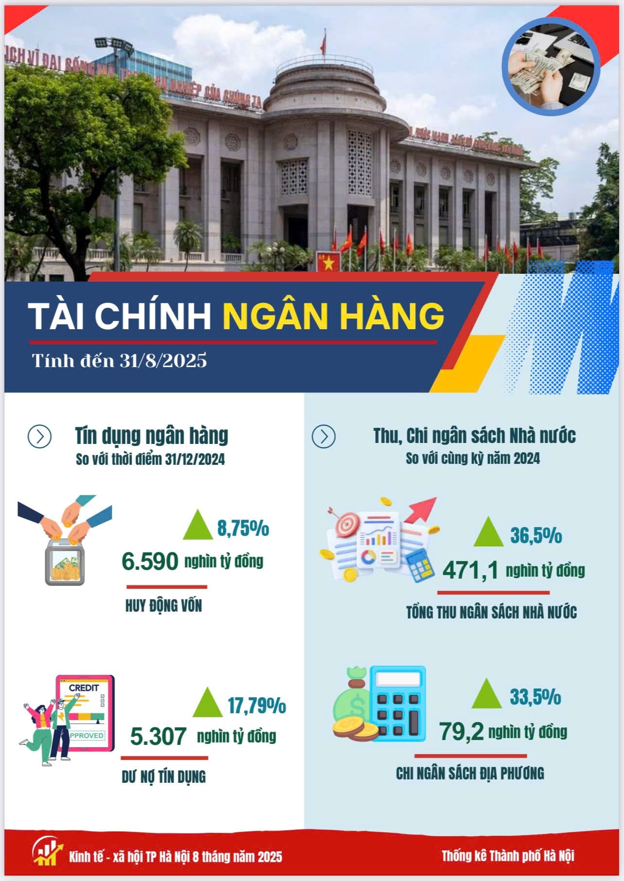 Báo cáo tình hình kinh tế - xã hội tháng Tám và 8 tháng năm 2025 của Thủ đô Hà Nội- Ảnh 12.