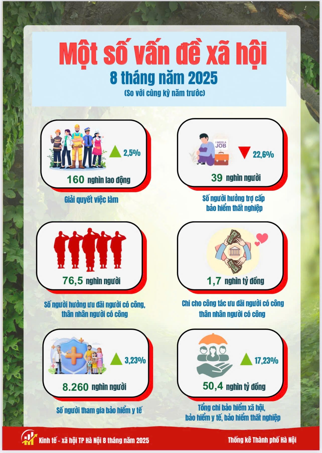 Báo cáo tình hình kinh tế - xã hội tháng Tám và 8 tháng năm 2025 của Thủ đô Hà Nội- Ảnh 13.