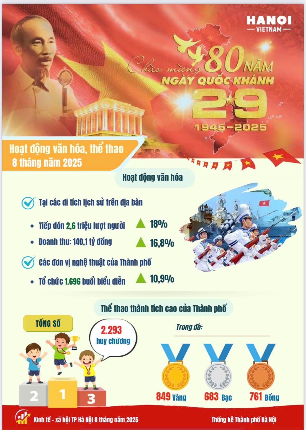 Báo cáo tình hình kinh tế - xã hội tháng Tám và 8 tháng năm 2025 của Thủ đô Hà Nội- Ảnh 16.