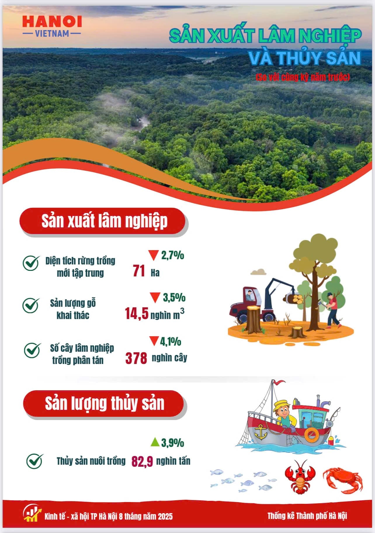Báo cáo tình hình kinh tế - xã hội tháng Tám và 8 tháng năm 2025 của Thủ đô Hà Nội- Ảnh 3.