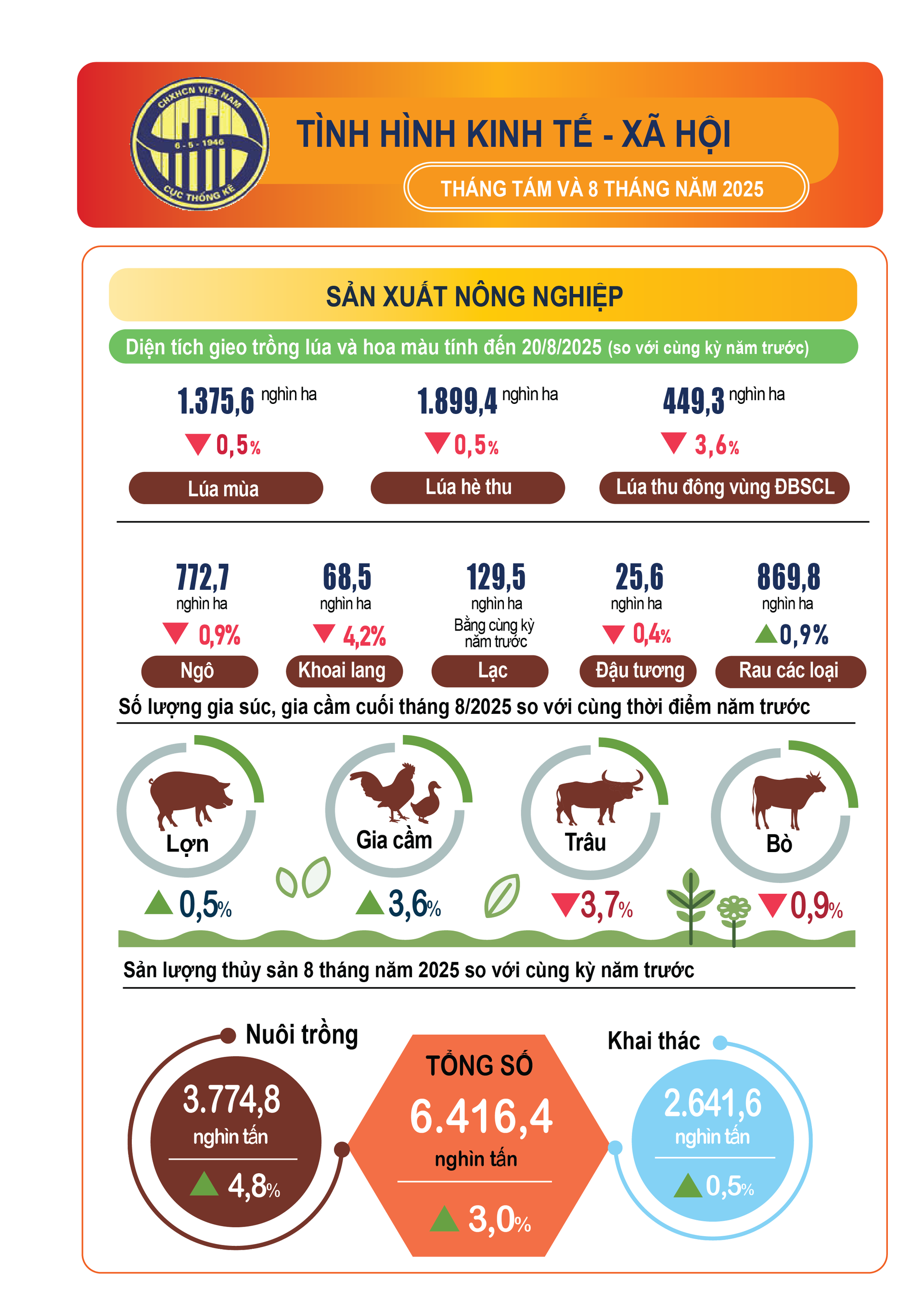 Báo cáo tình hình Kinh tế - xã hội Tháng Tám và 8 tháng năm 2025 của Cục Thống kê- Ảnh 1.