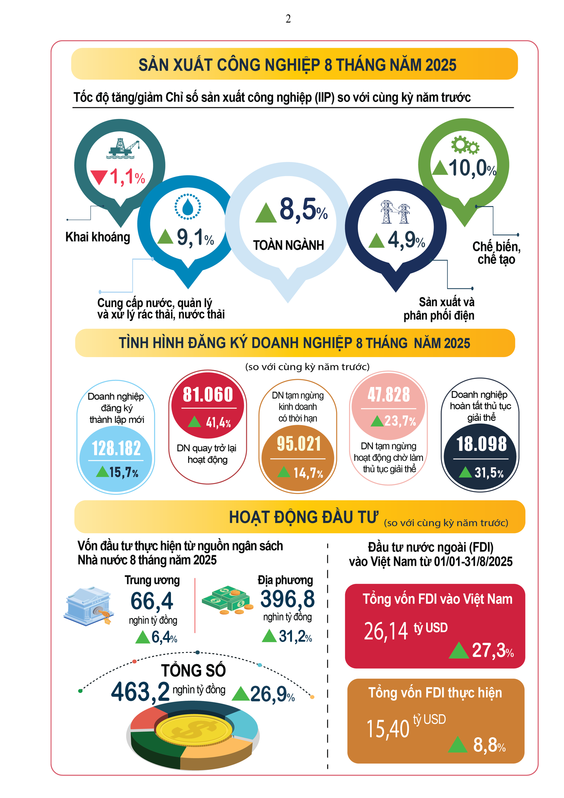 Báo cáo tình hình Kinh tế - xã hội Tháng Tám và 8 tháng năm 2025 của Cục Thống kê- Ảnh 2.