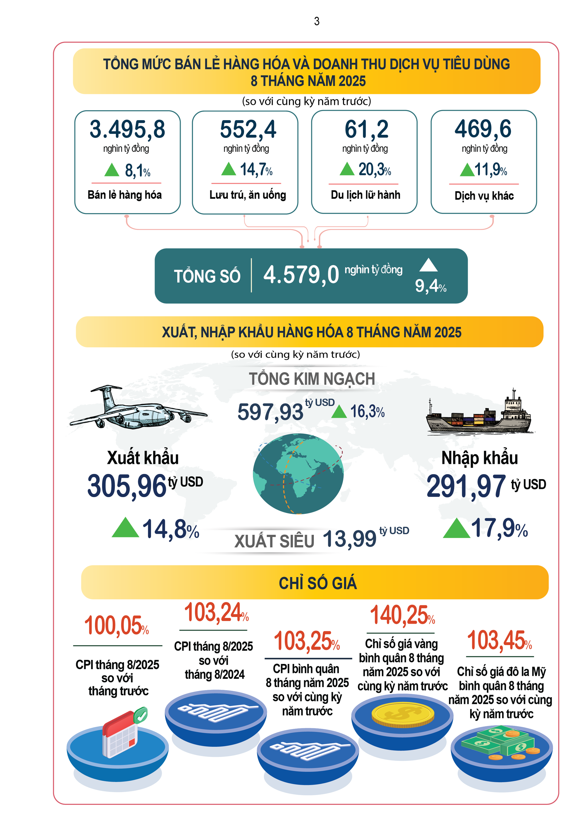 Báo cáo tình hình Kinh tế - xã hội Tháng Tám và 8 tháng năm 2025 của Cục Thống kê- Ảnh 3.