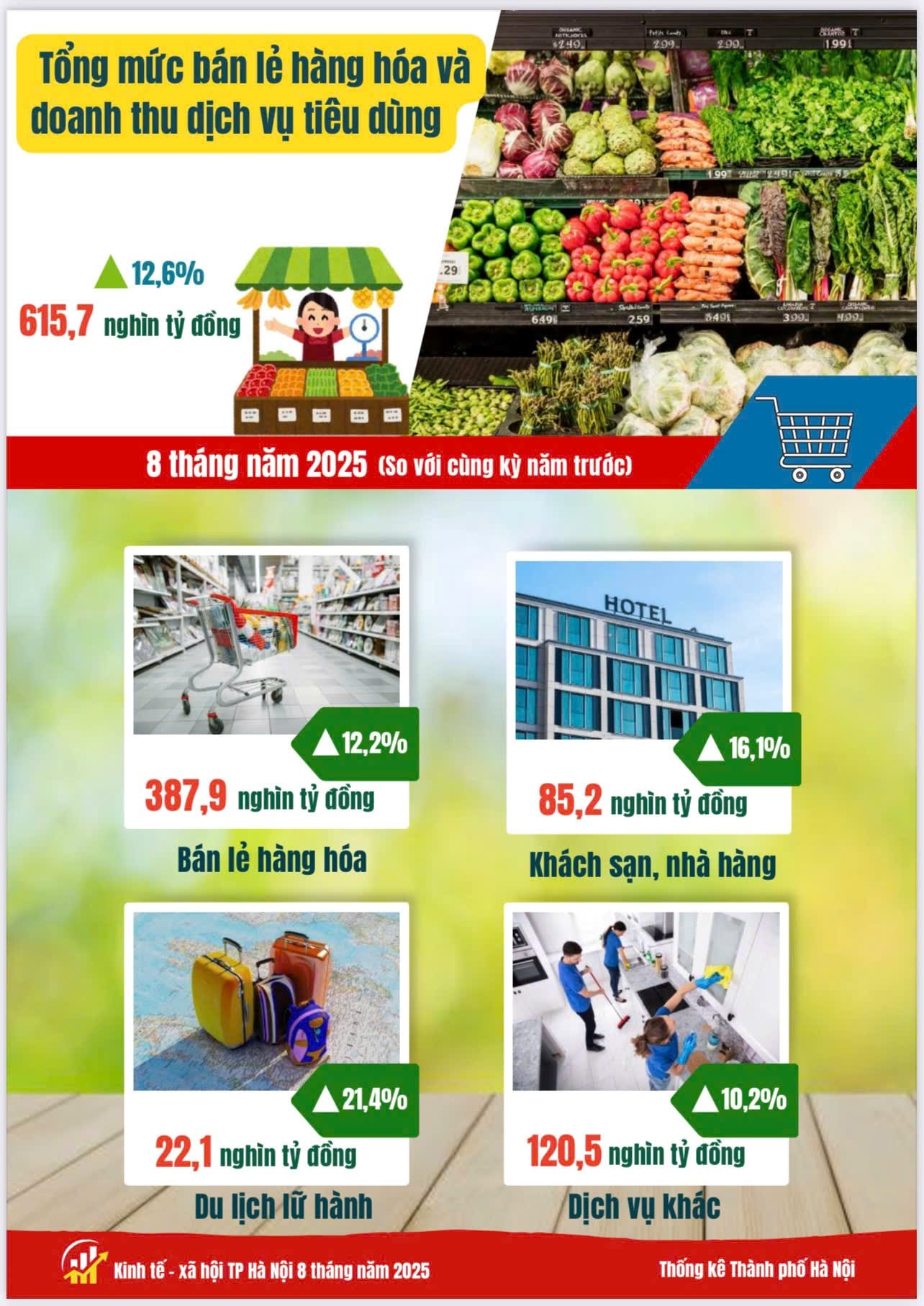 Báo cáo tình hình kinh tế - xã hội tháng Tám và 8 tháng năm 2025 của Thủ đô Hà Nội- Ảnh 7.