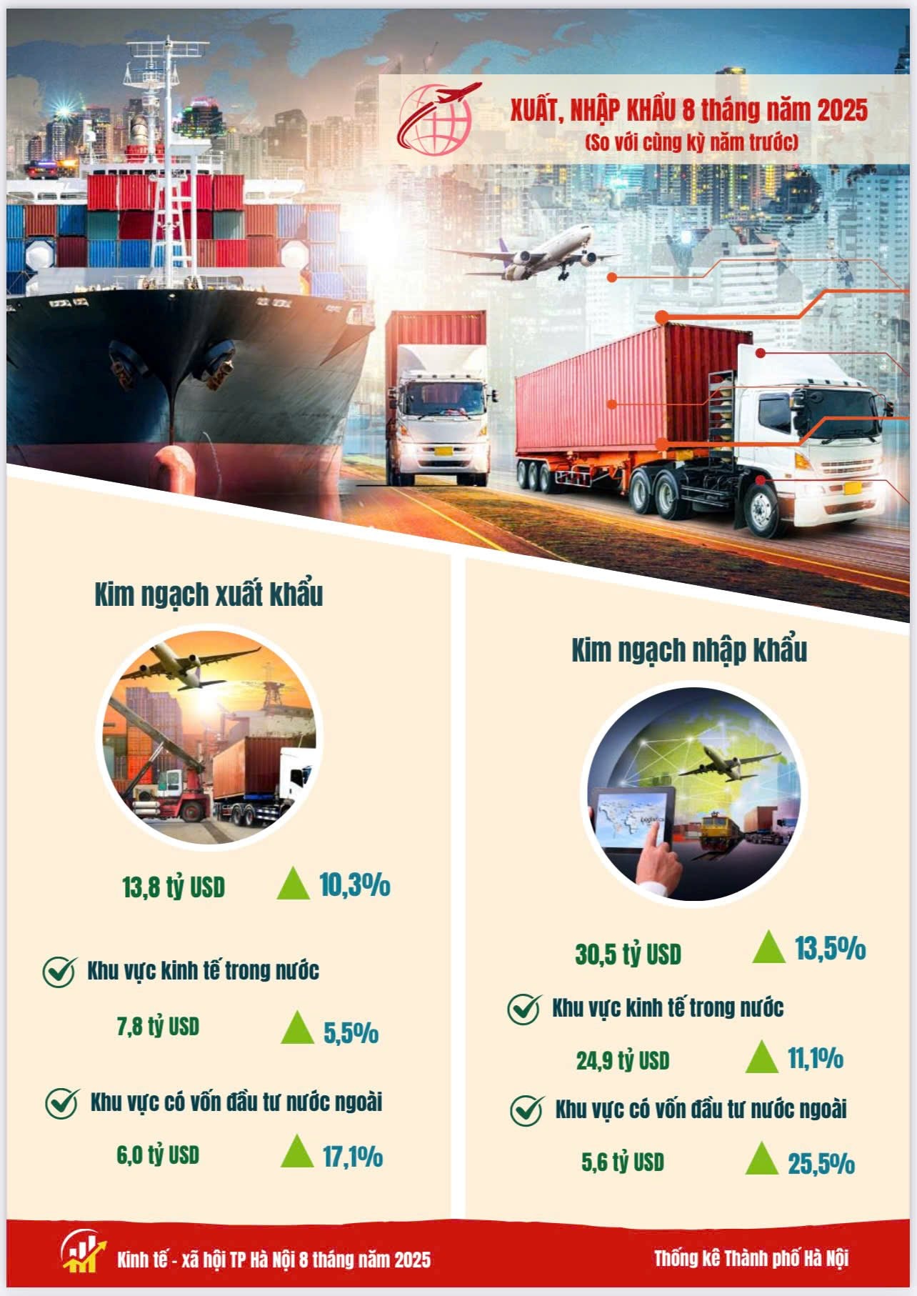 Báo cáo tình hình kinh tế - xã hội tháng Tám và 8 tháng năm 2025 của Thủ đô Hà Nội- Ảnh 9.