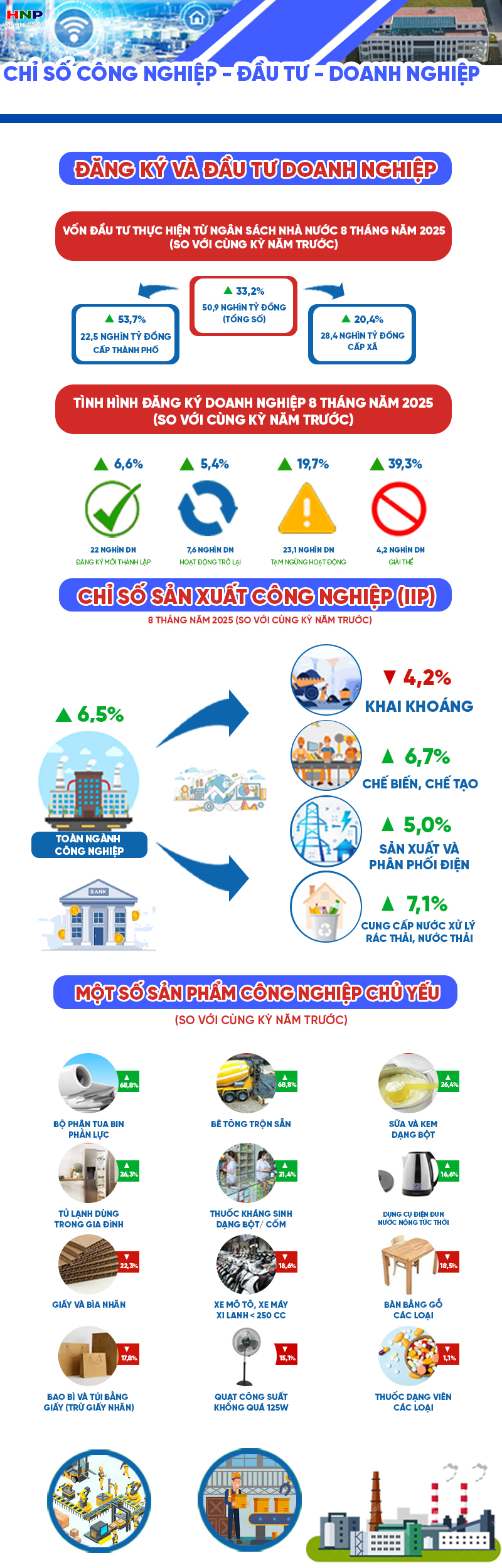 Những con số 'biết nói': Chỉ số công nghiệp, đầu tư doanh nghiệp 8 tháng năm 2025- Ảnh 1.
